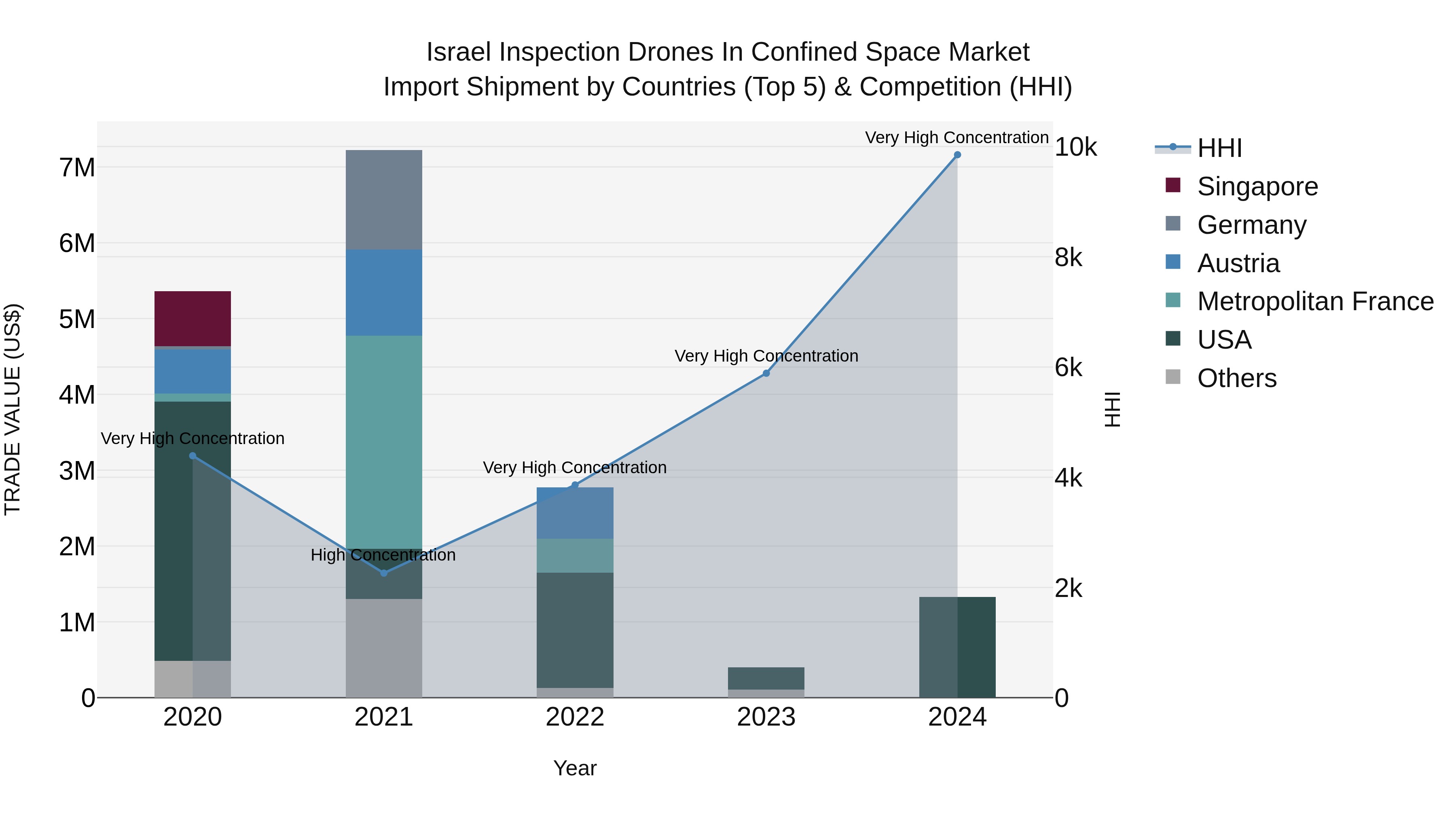 Israel Inspection Drones in Confined Space Market Top 5 Importing Countries and Market Competition (HHI) Analysis