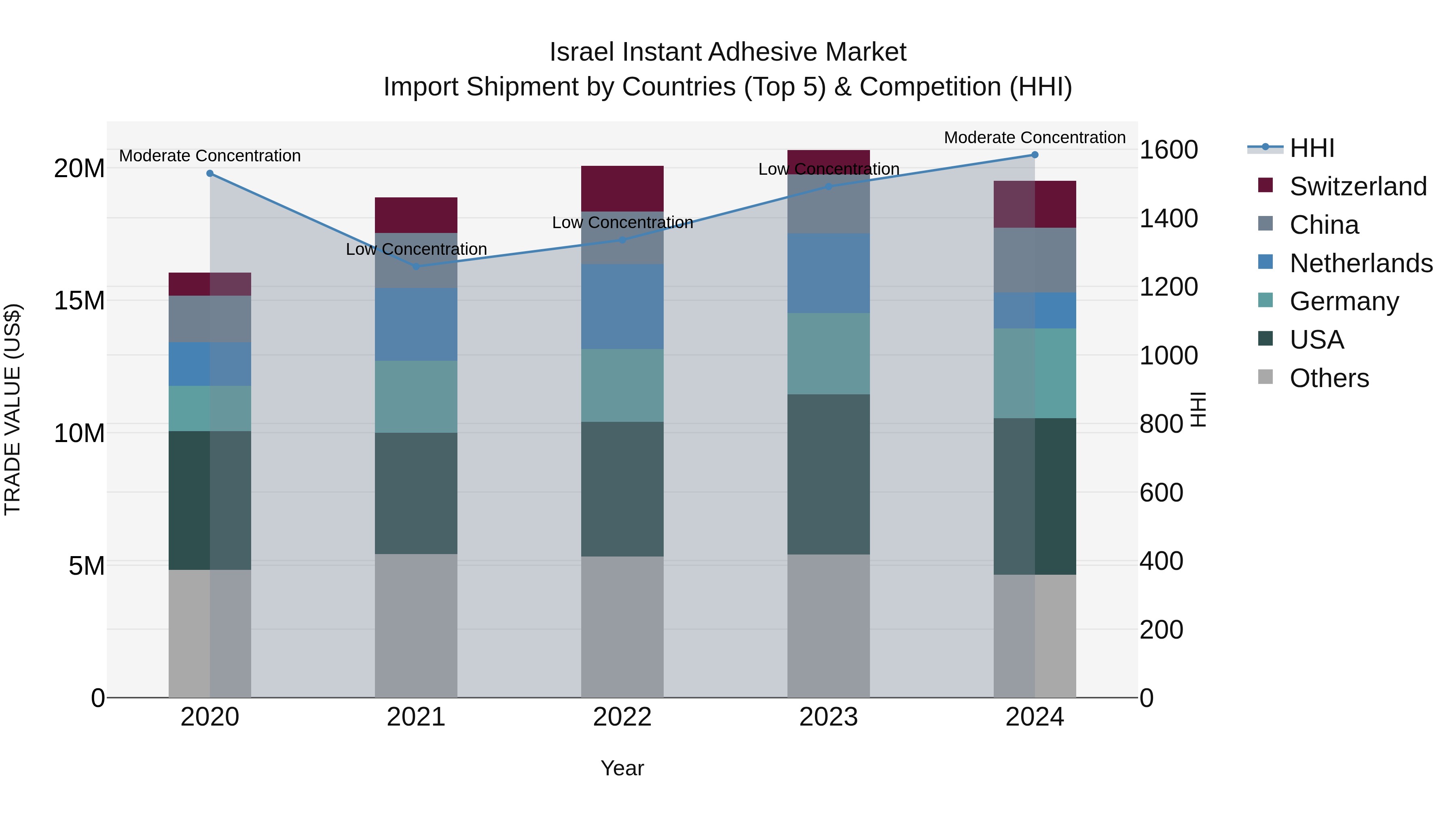 Israel Instant Adhesive Market Top 5 Importing Countries and Market Competition (HHI) Analysis