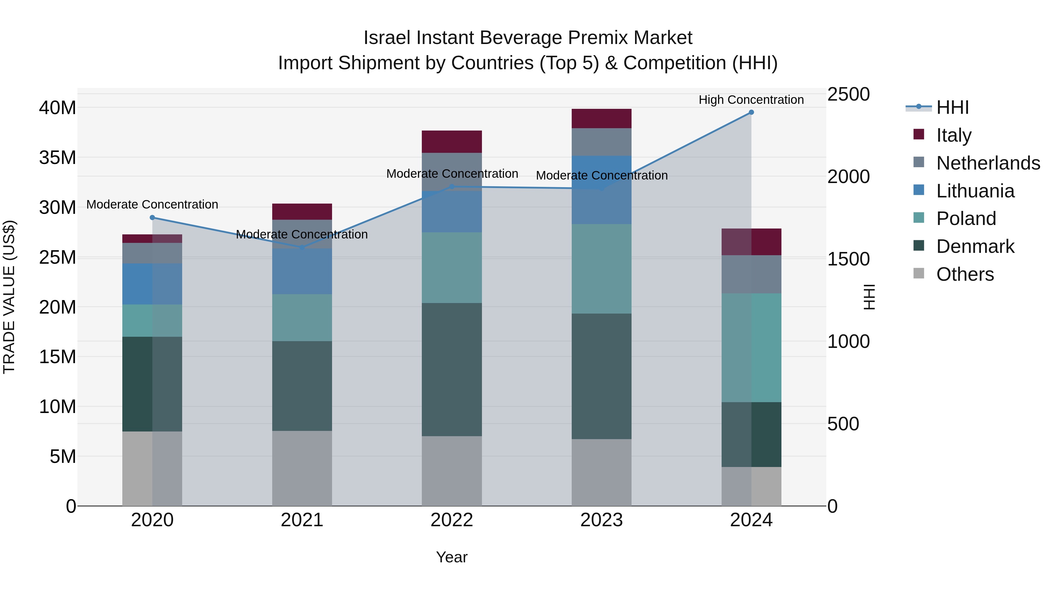 Israel Instant Beverage Premix Market Top 5 Importing Countries and Market Competition (HHI) Analysis