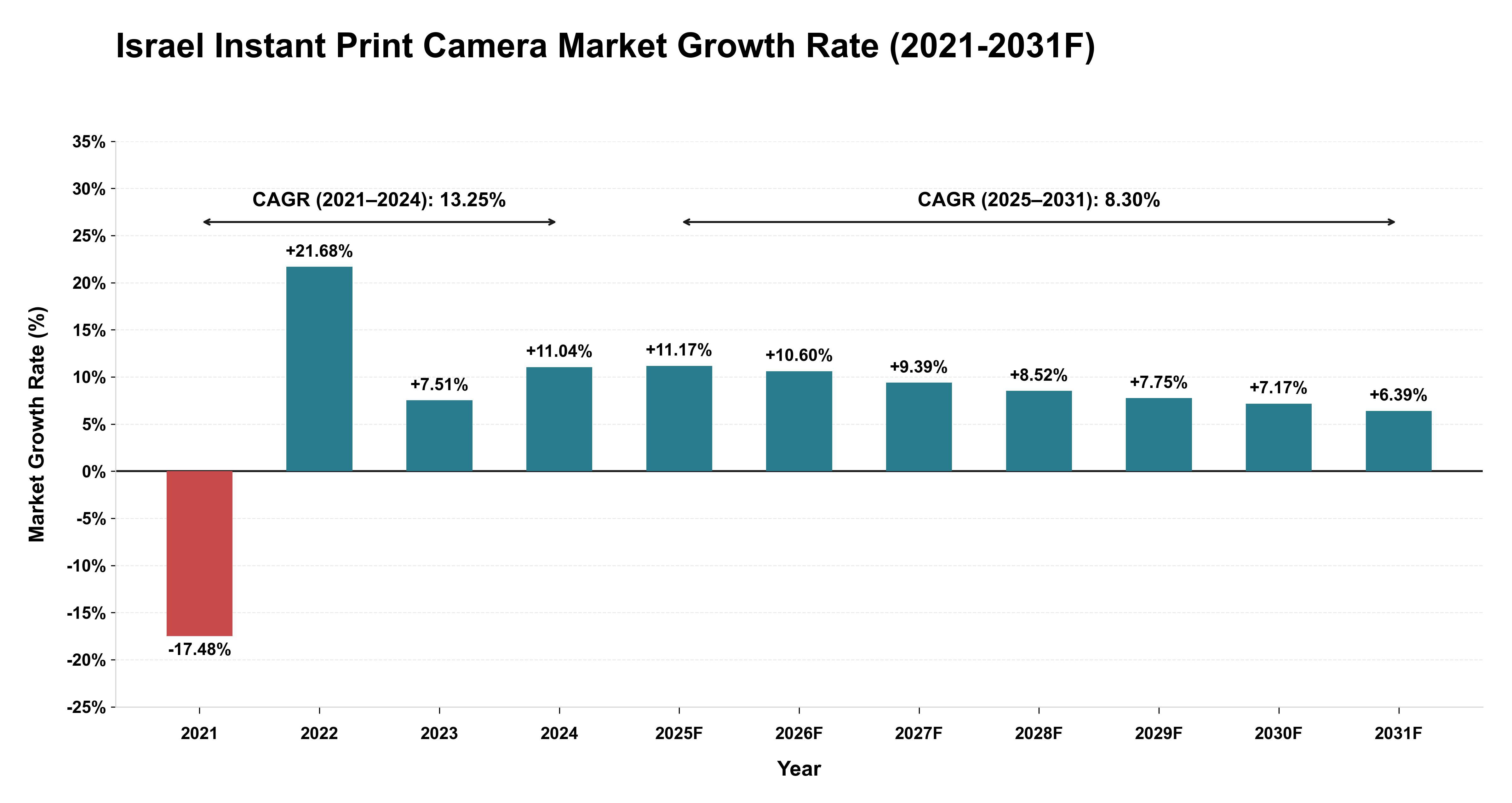 Israel Instant Print Camera Market Year-wise Growth Rate (2021-2031F)