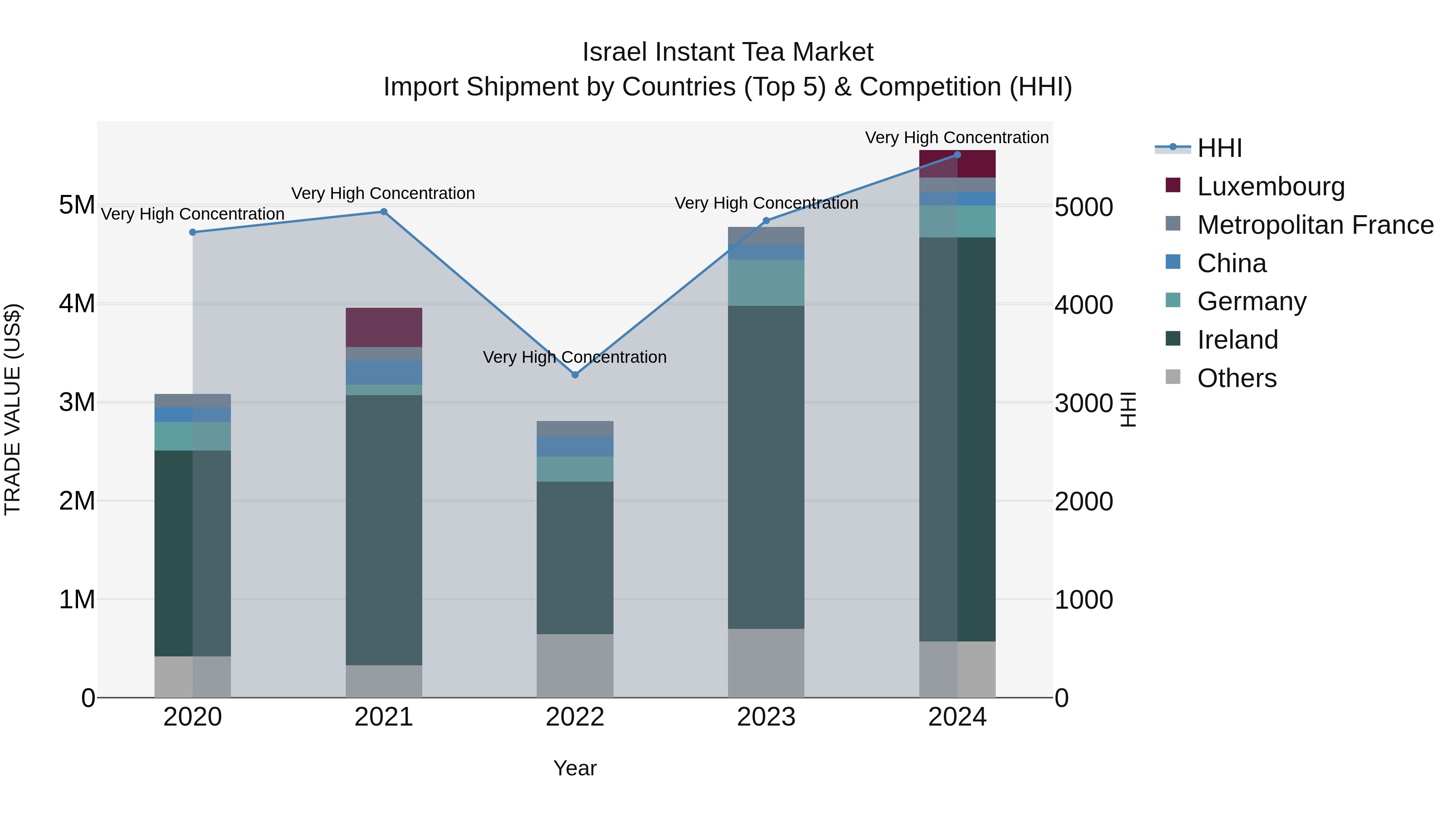 Israel Instant Tea Market Top 5 Importing Countries and Market Competition (HHI) Analysis
