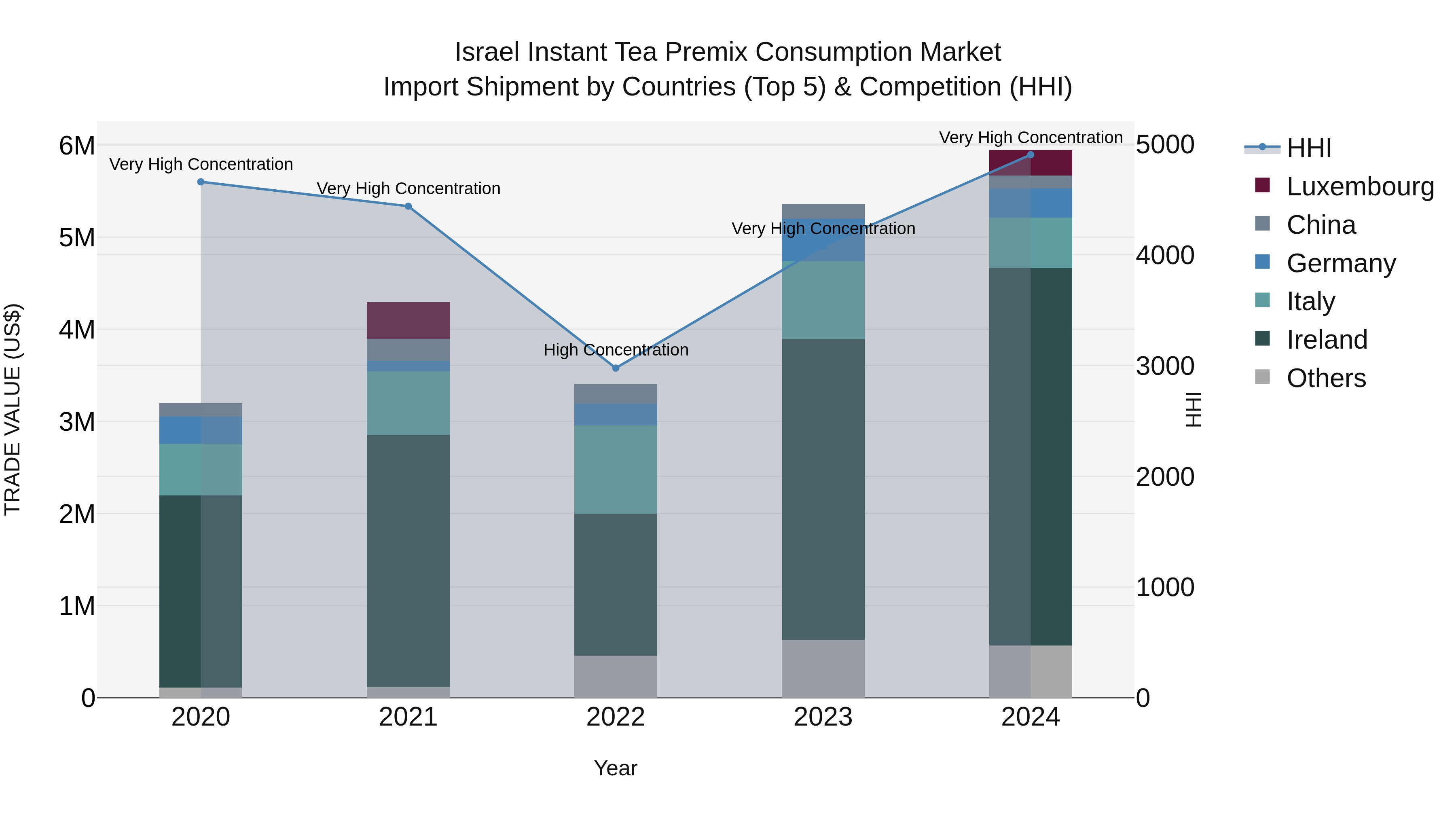 Israel Instant Tea Premix Consumption Market Top 5 Importing Countries and Market Competition (HHI) Analysis