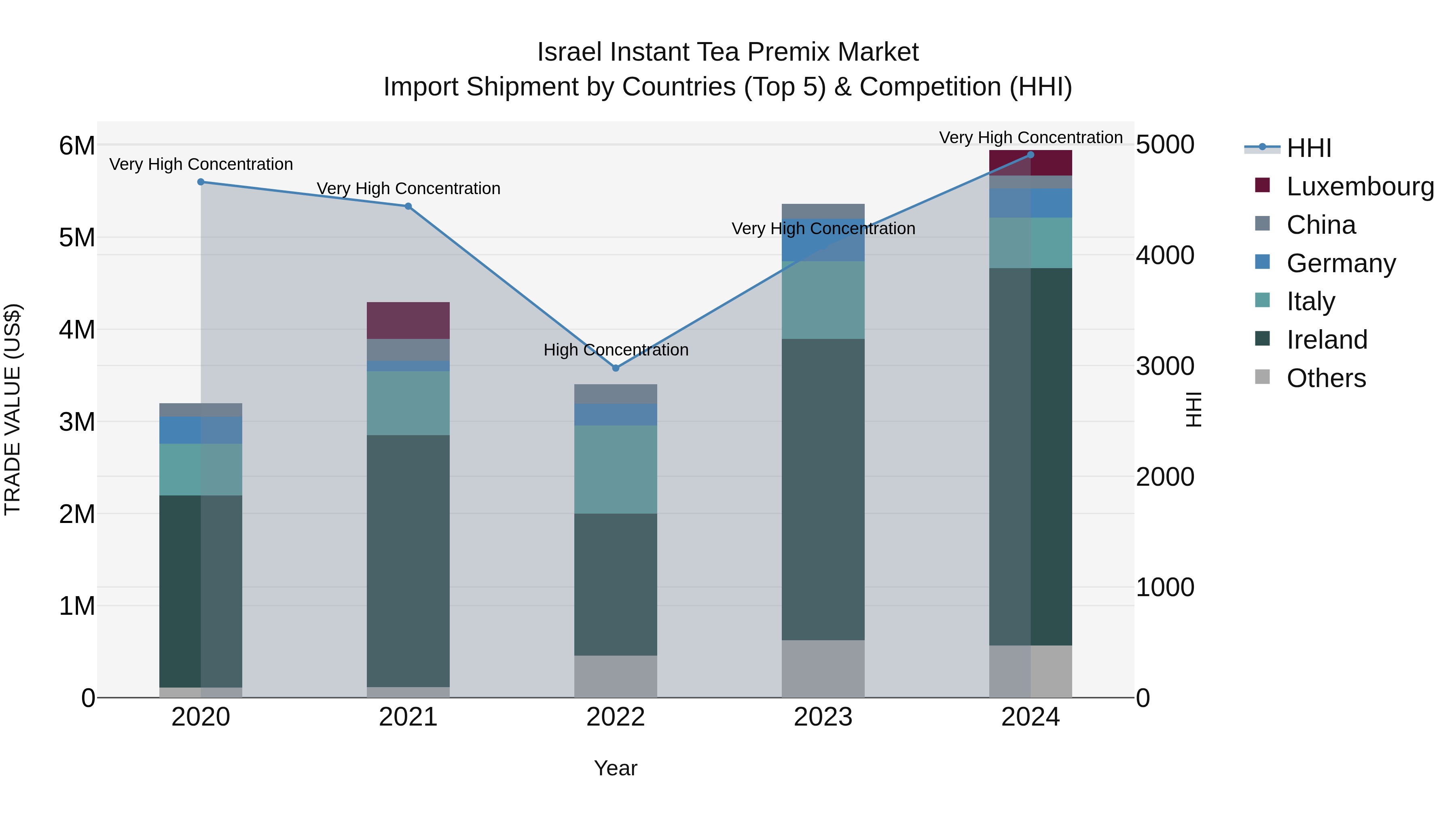 Israel Instant Tea Premix Market Top 5 Importing Countries and Market Competition (HHI) Analysis