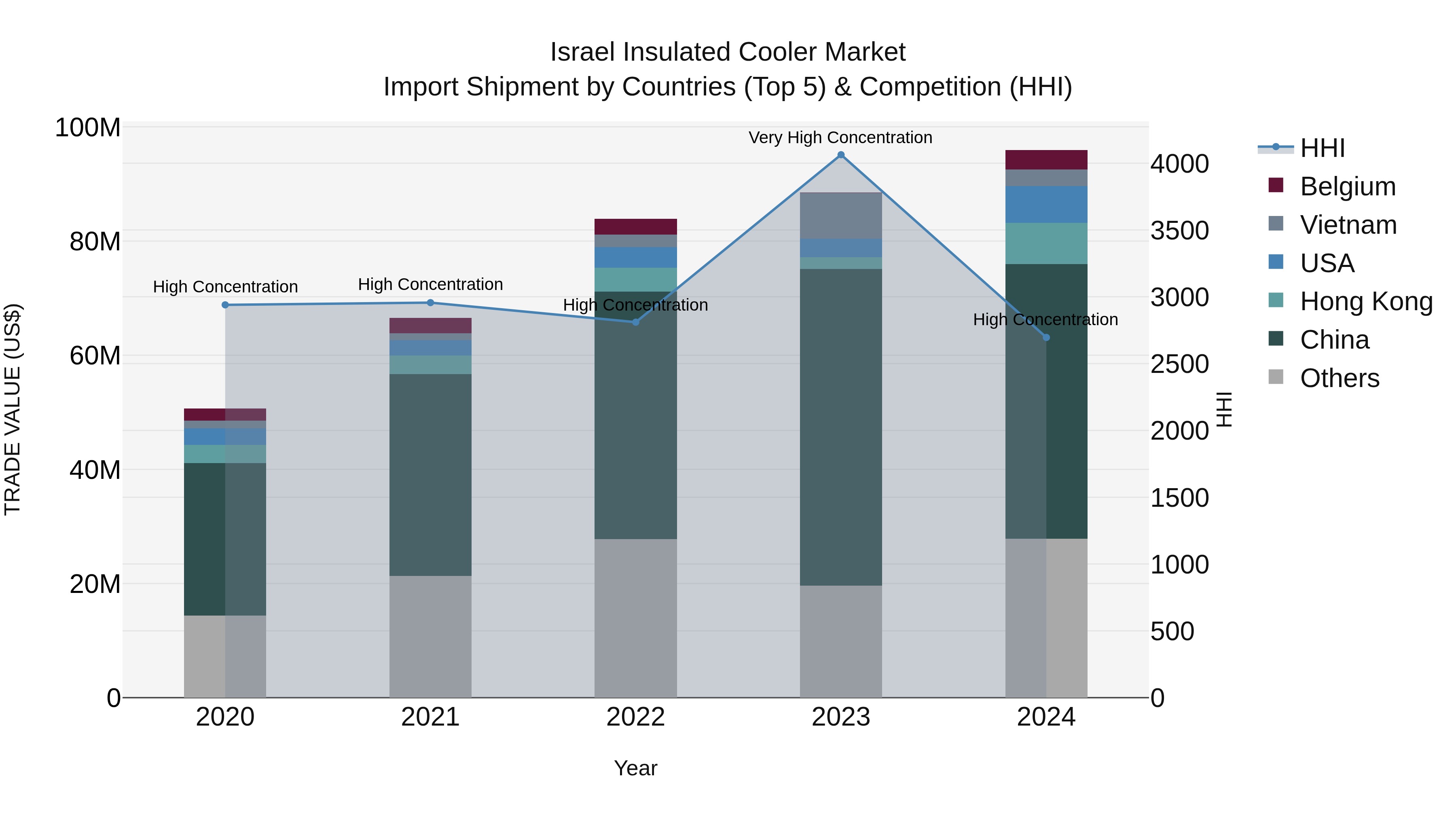 Israel Insulated Cooler Market Top 5 Importing Countries and Market Competition (HHI) Analysis