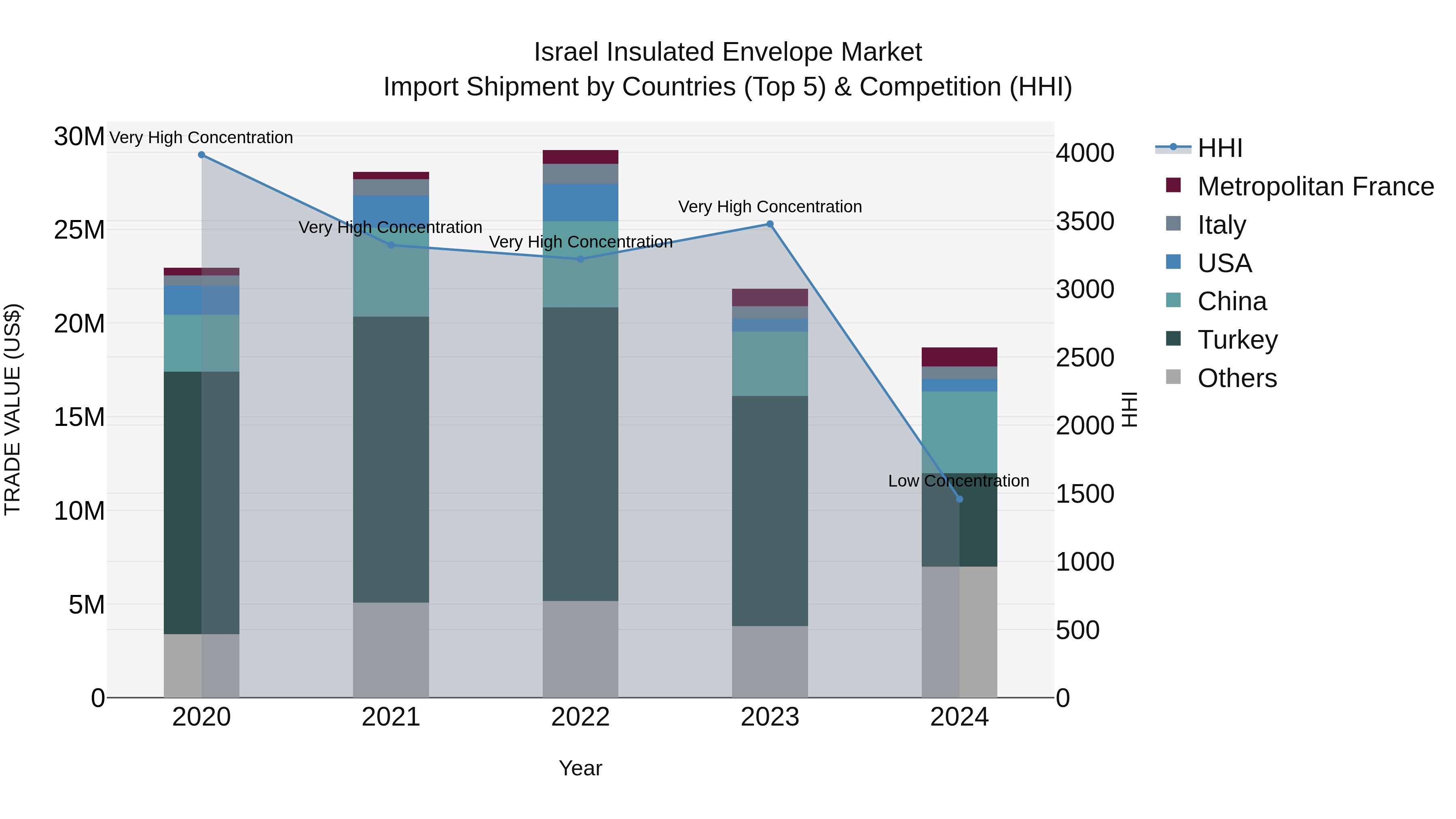 Israel Insulated Envelope Market Top 5 Importing Countries and Market Competition (HHI) Analysis
