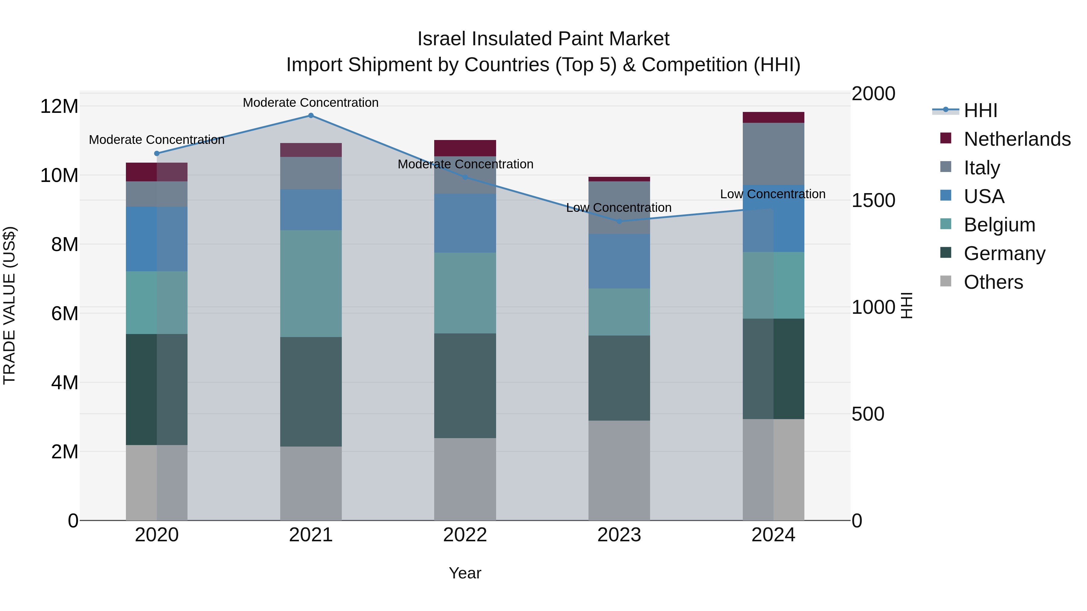 Israel Insulated Paint Market Top 5 Importing Countries and Market Competition (HHI) Analysis