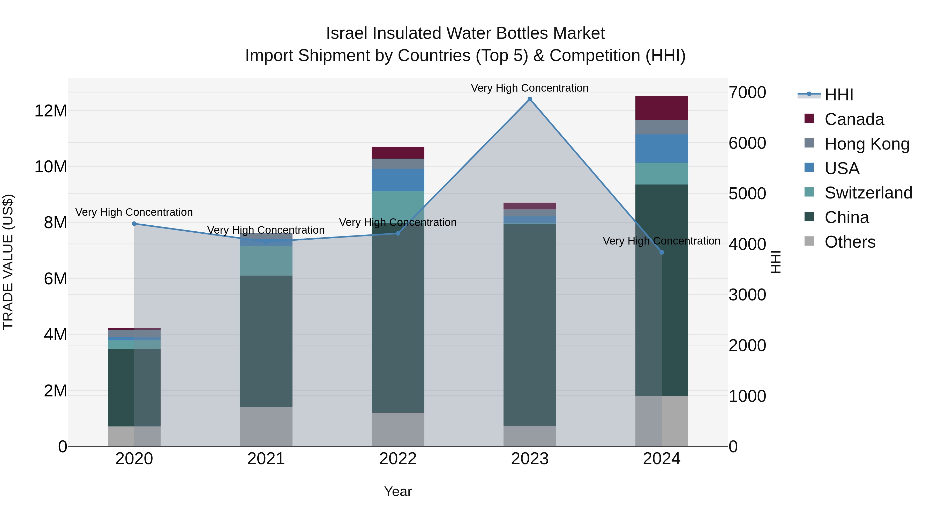 Israel Insulated Water Bottles Market Top 5 Importing Countries and Market Competition (HHI) Analysis