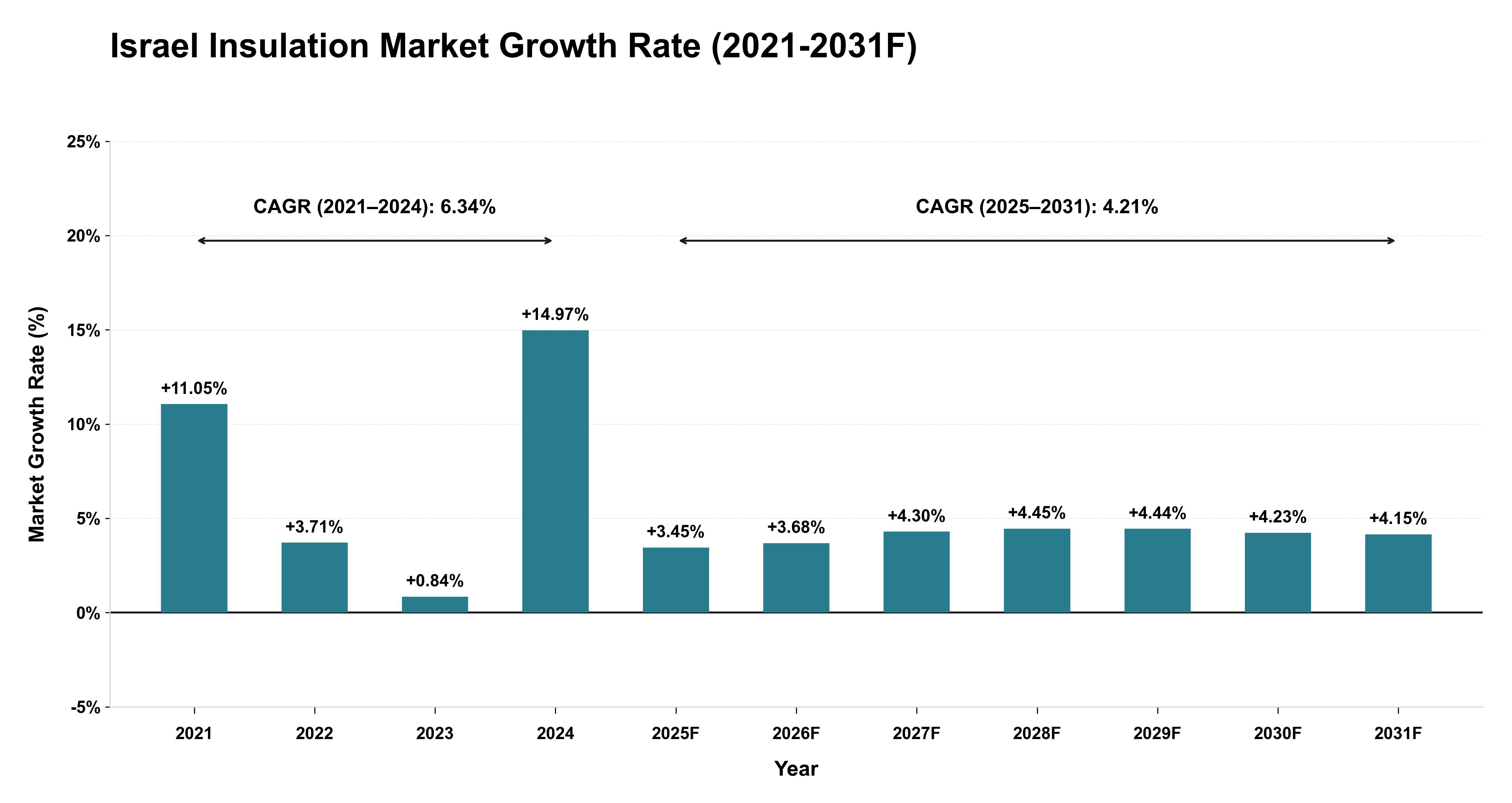 Israel Insulation Market Year-wise Growth Rate (2021-2031F)
