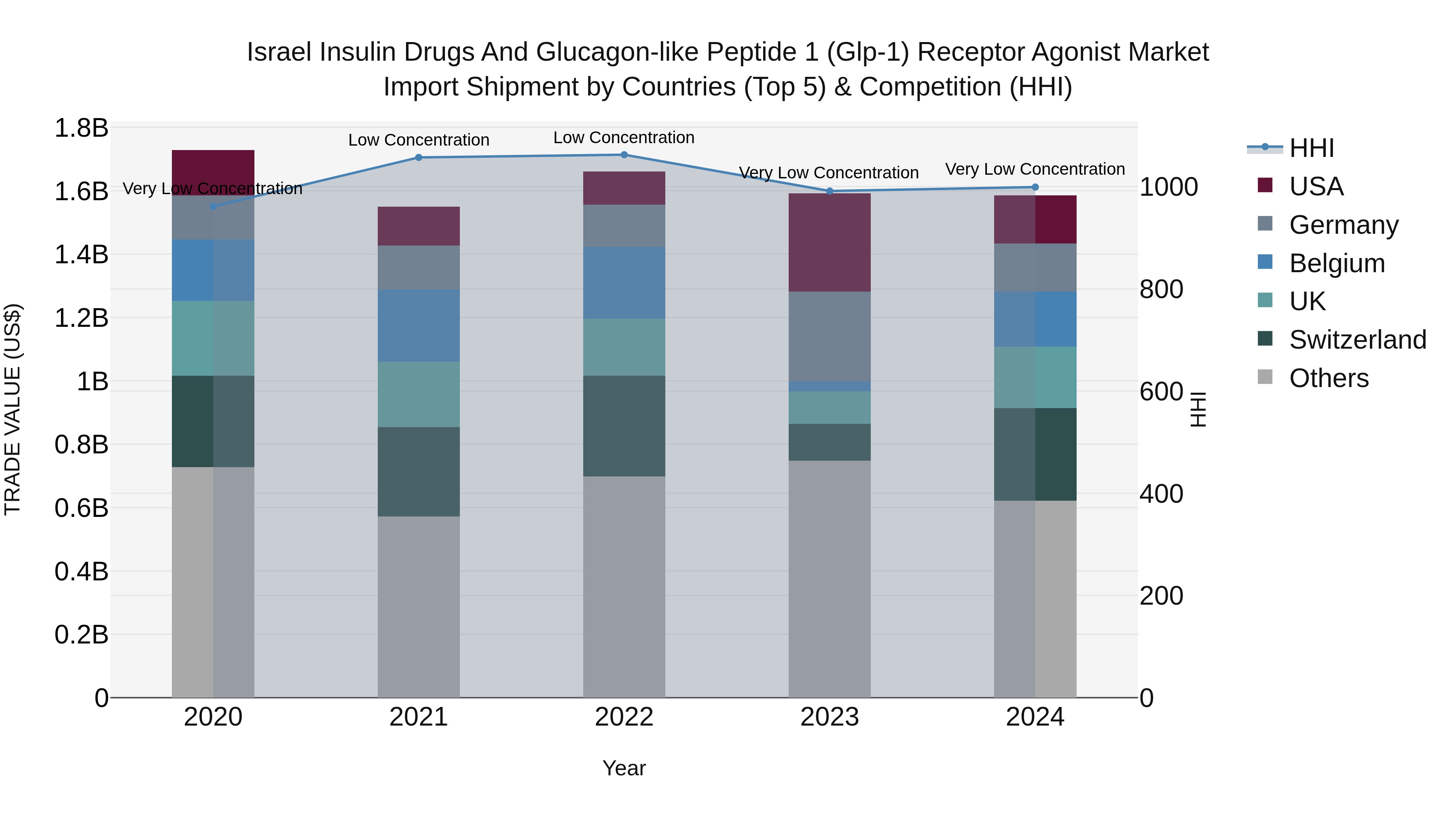 Israel Insulin Drugs and Glucagon-like Peptide 1 (Glp-1) Receptor Agonist Market Top 5 Importing Countries and Market Competition (HHI) Analysis