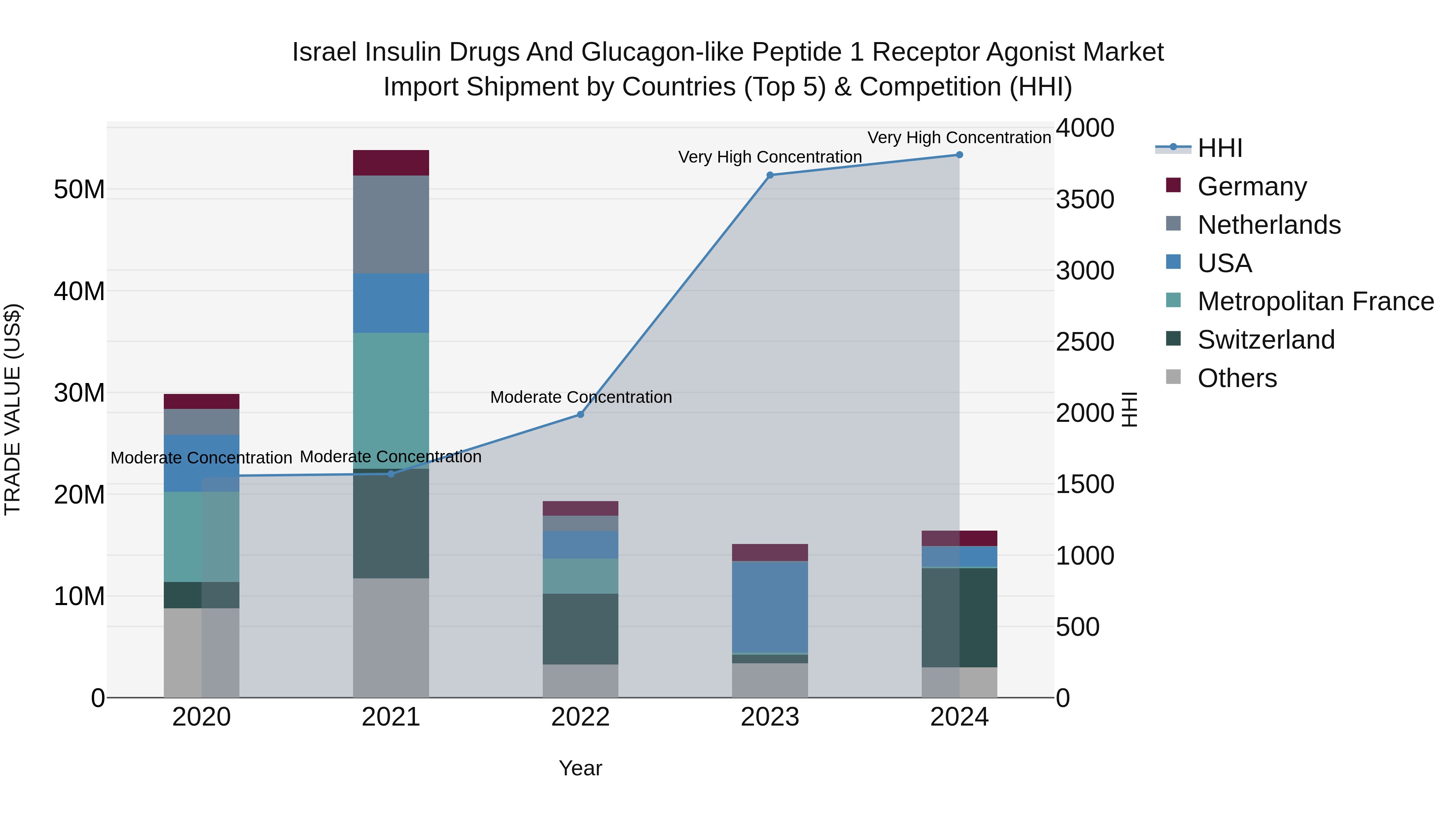 Israel Insulin Drugs and Glucagon-like Peptide 1 Receptor Agonist Market Top 5 Importing Countries and Market Competition (HHI) Analysis