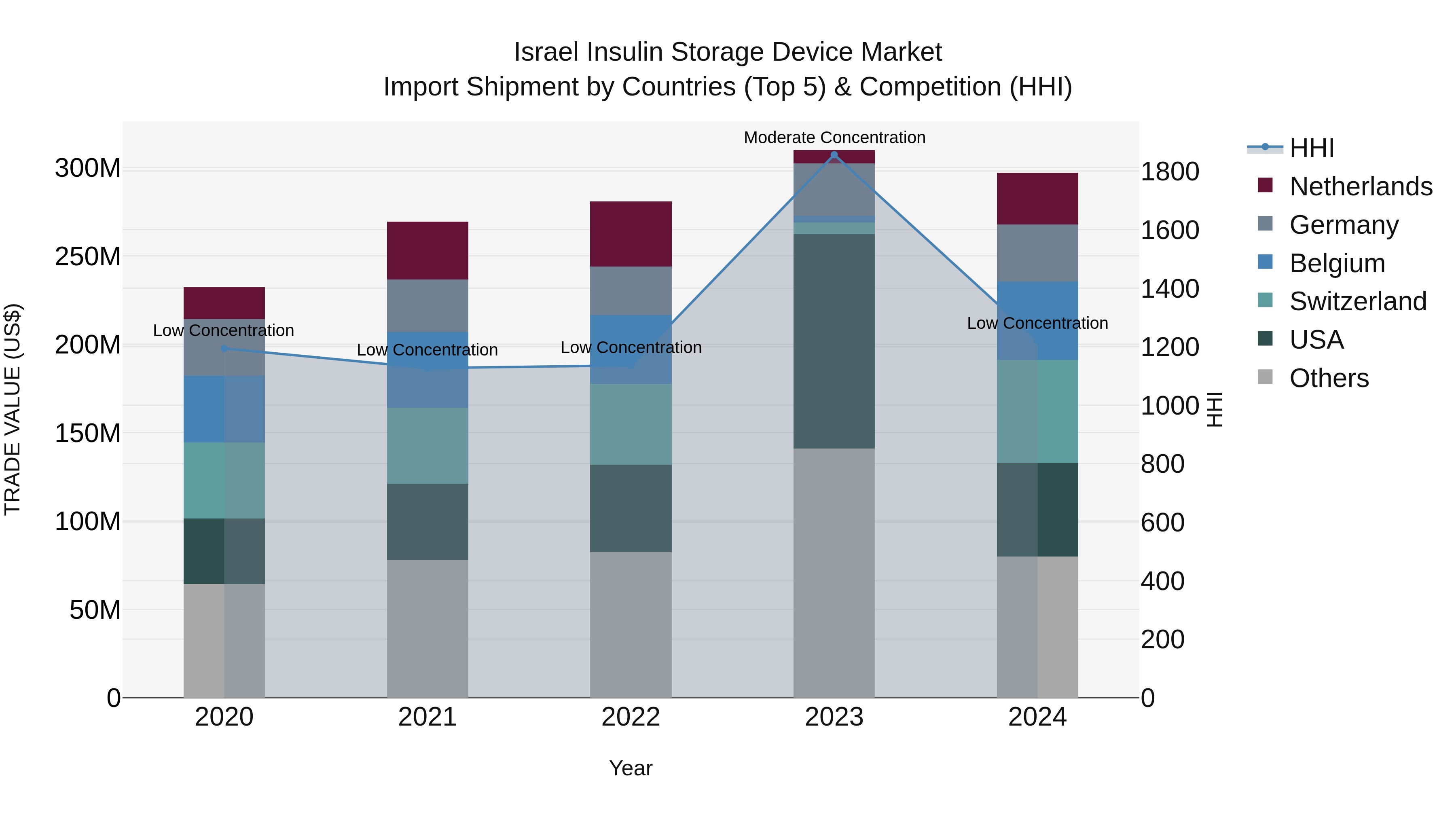 Israel Insulin Storage Device Market Top 5 Importing Countries and Market Competition (HHI) Analysis