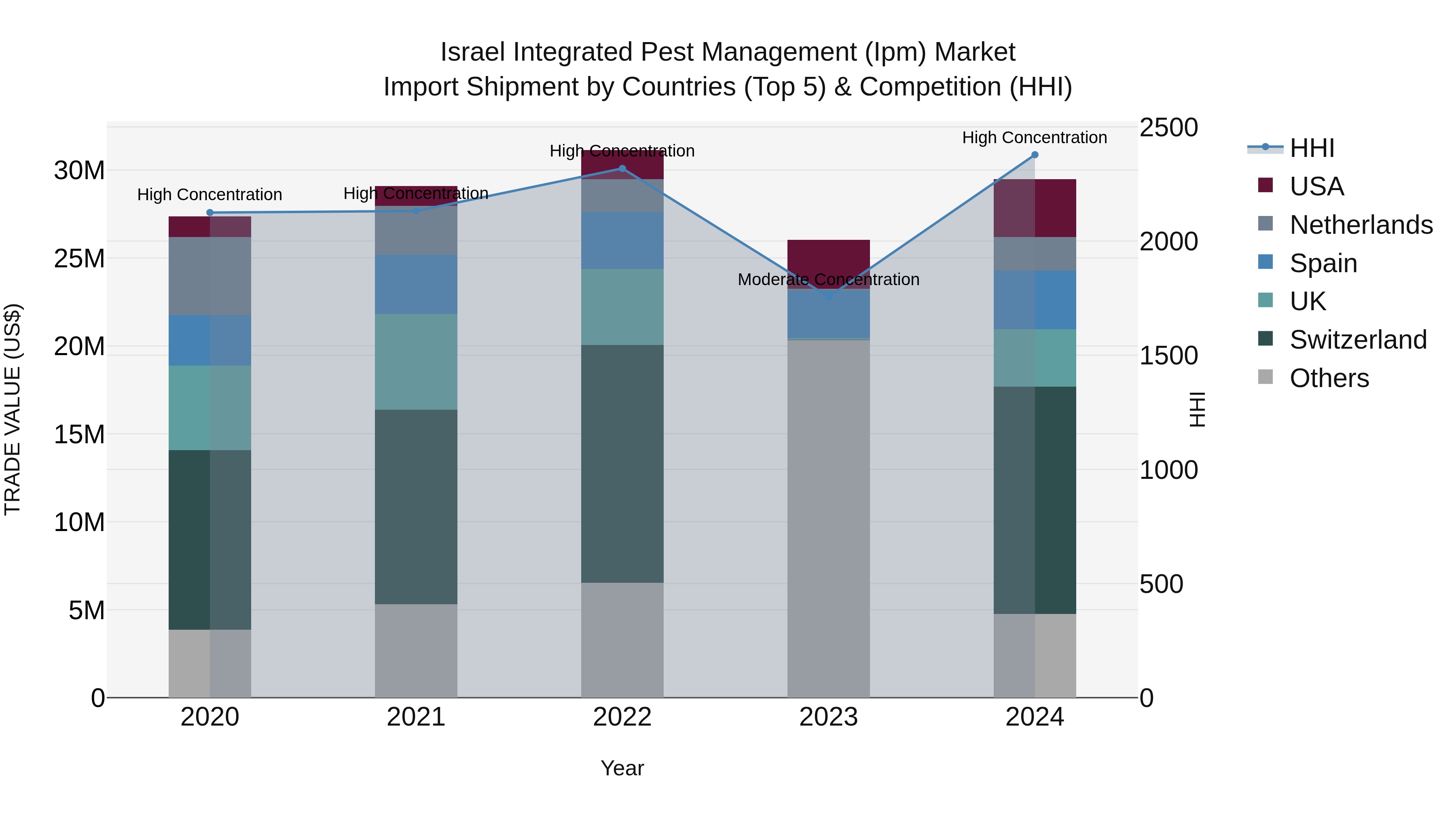 Israel Integrated Pest Management (Ipm) Market Top 5 Importing Countries and Market Competition (HHI) Analysis