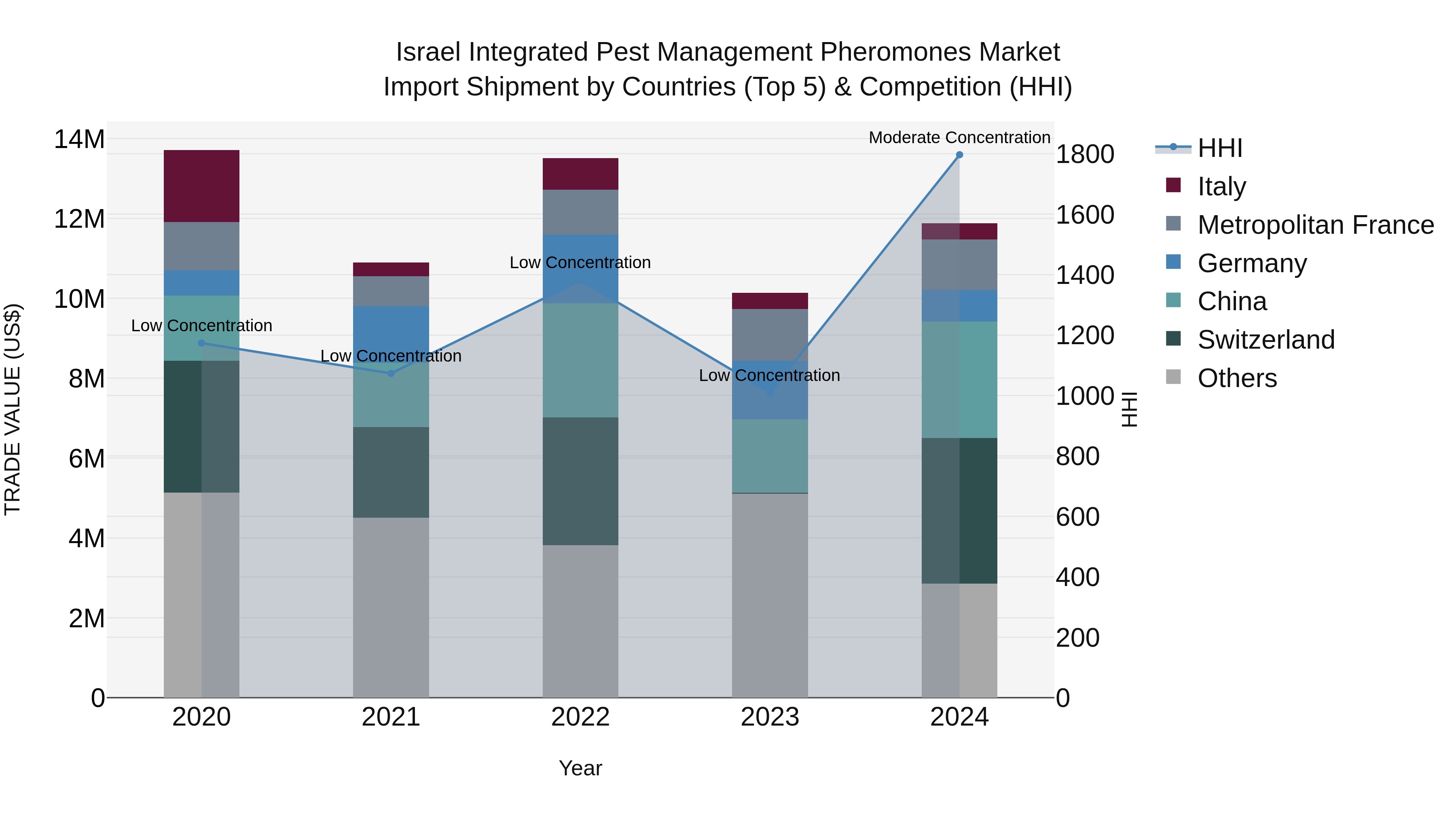 Israel Integrated Pest Management Pheromones Market Top 5 Importing Countries and Market Competition (HHI) Analysis