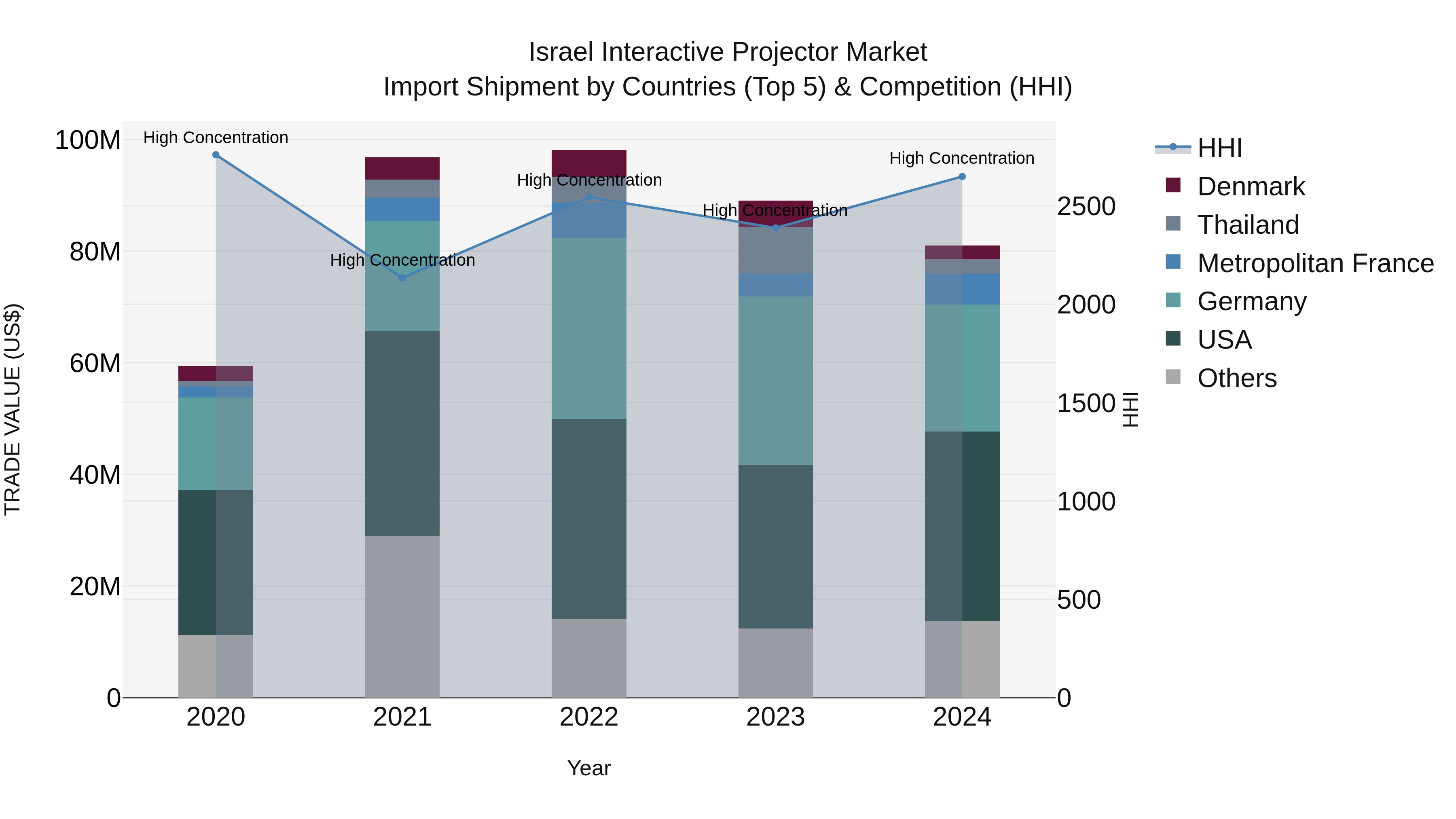 Israel Interactive Projector Market Top 5 Importing Countries and Market Competition (HHI) Analysis