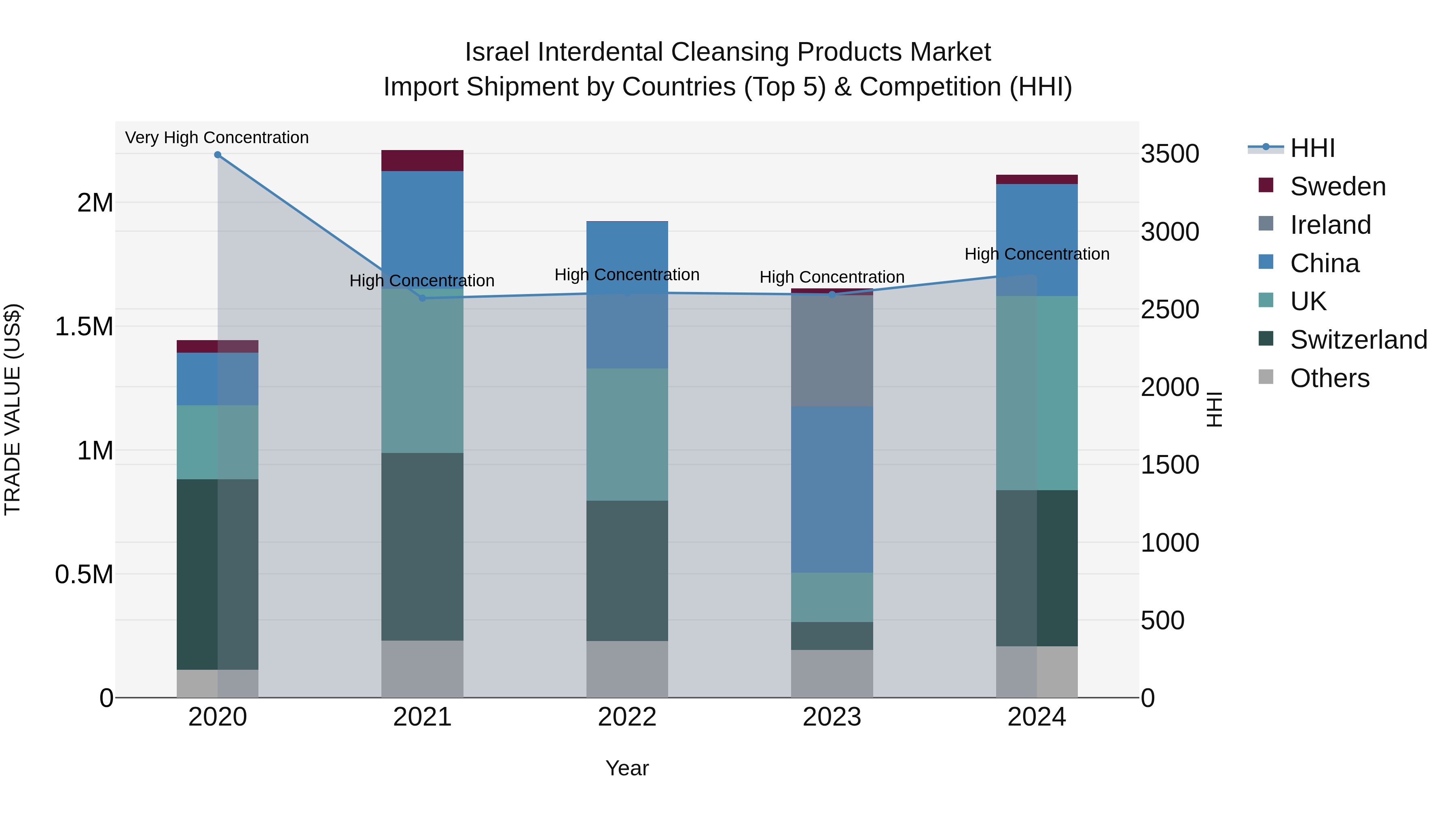 Israel Interdental Cleansing Products Market Top 5 Importing Countries and Market Competition (HHI) Analysis