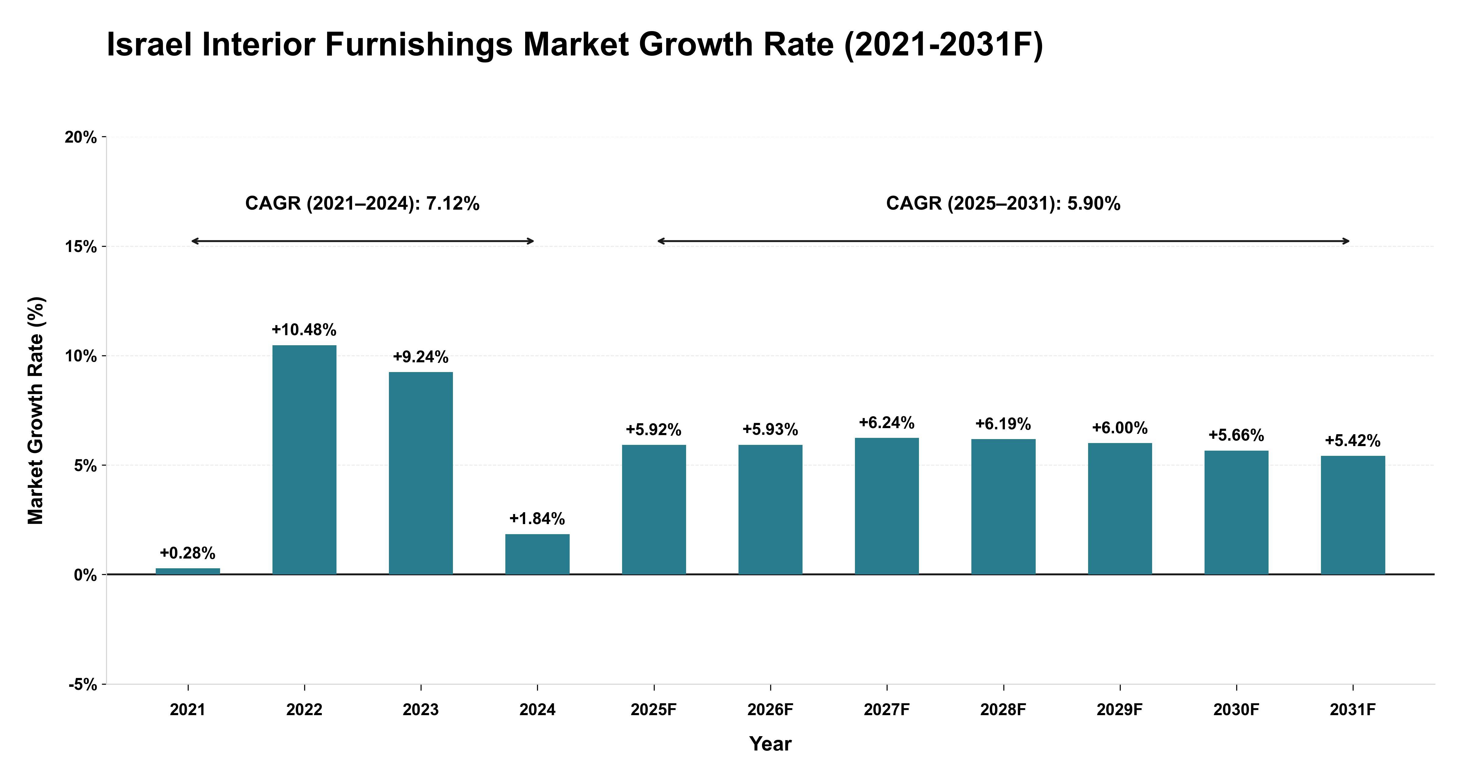 Israel Interior Furnishings Market Year-wise Growth Rate (2021-2031F)