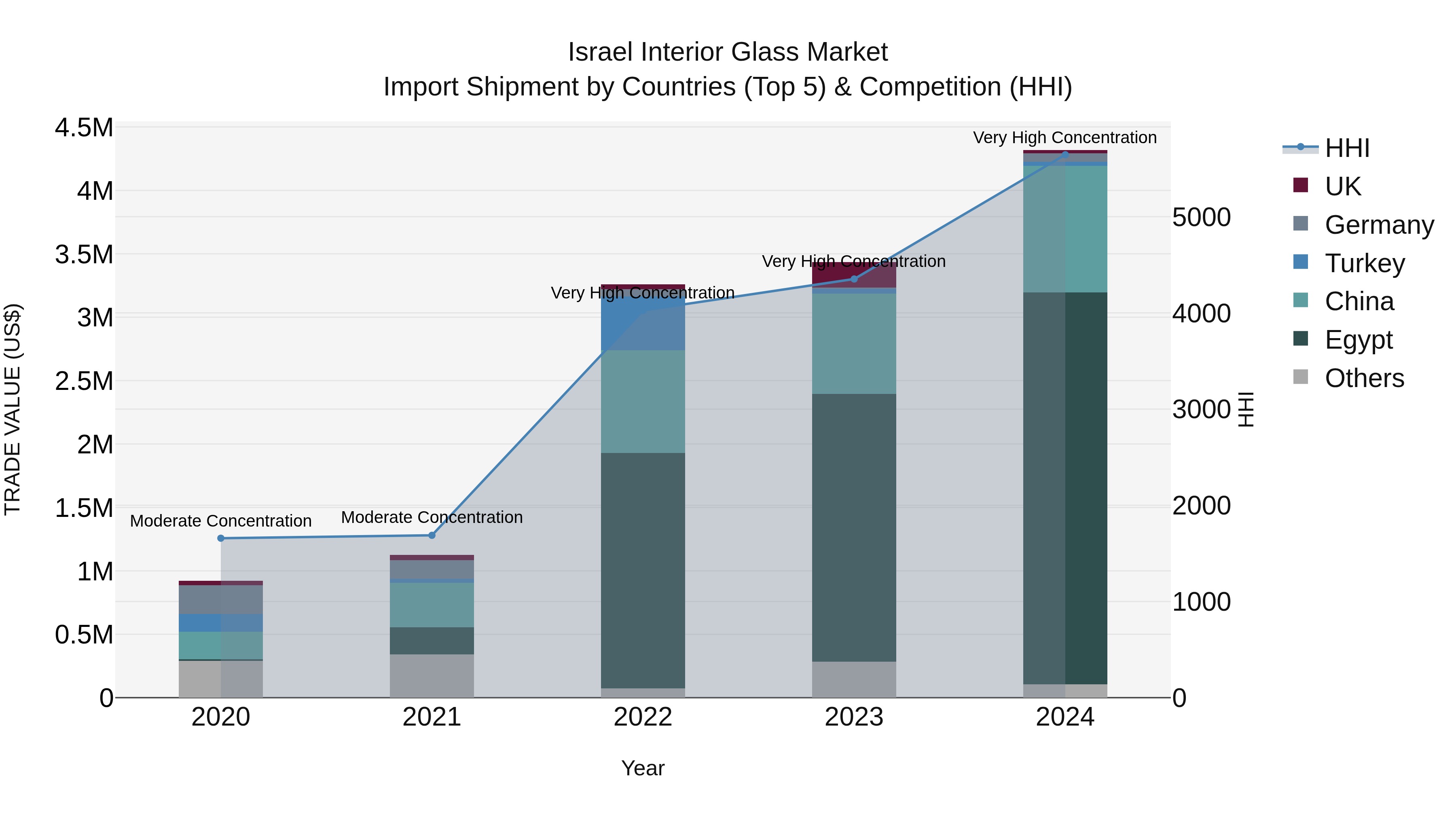 Israel Interior Glass Market Top 5 Importing Countries and Market Competition (HHI) Analysis