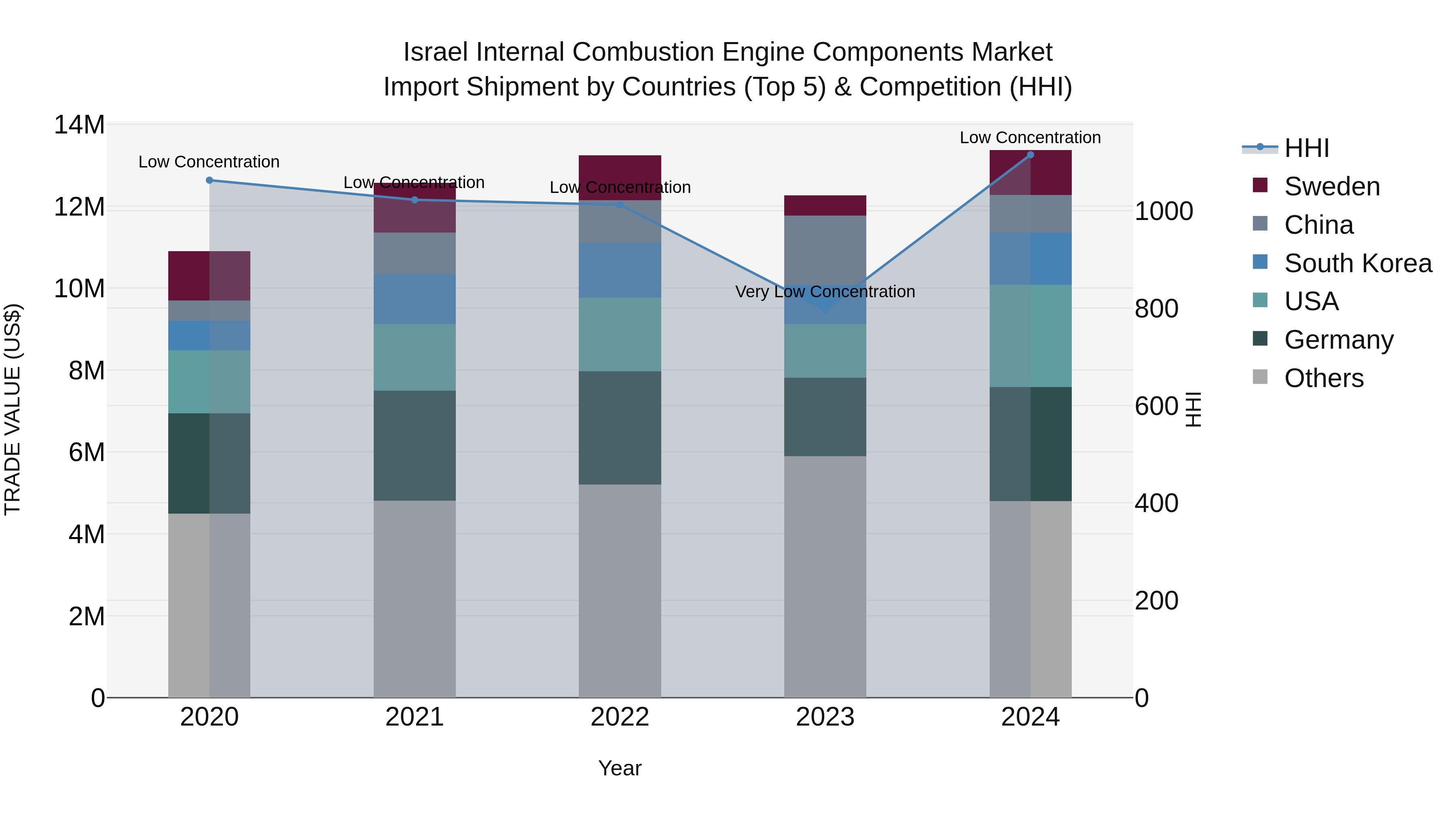 Israel Internal Combustion Engine Components Market Top 5 Importing Countries and Market Competition (HHI) Analysis