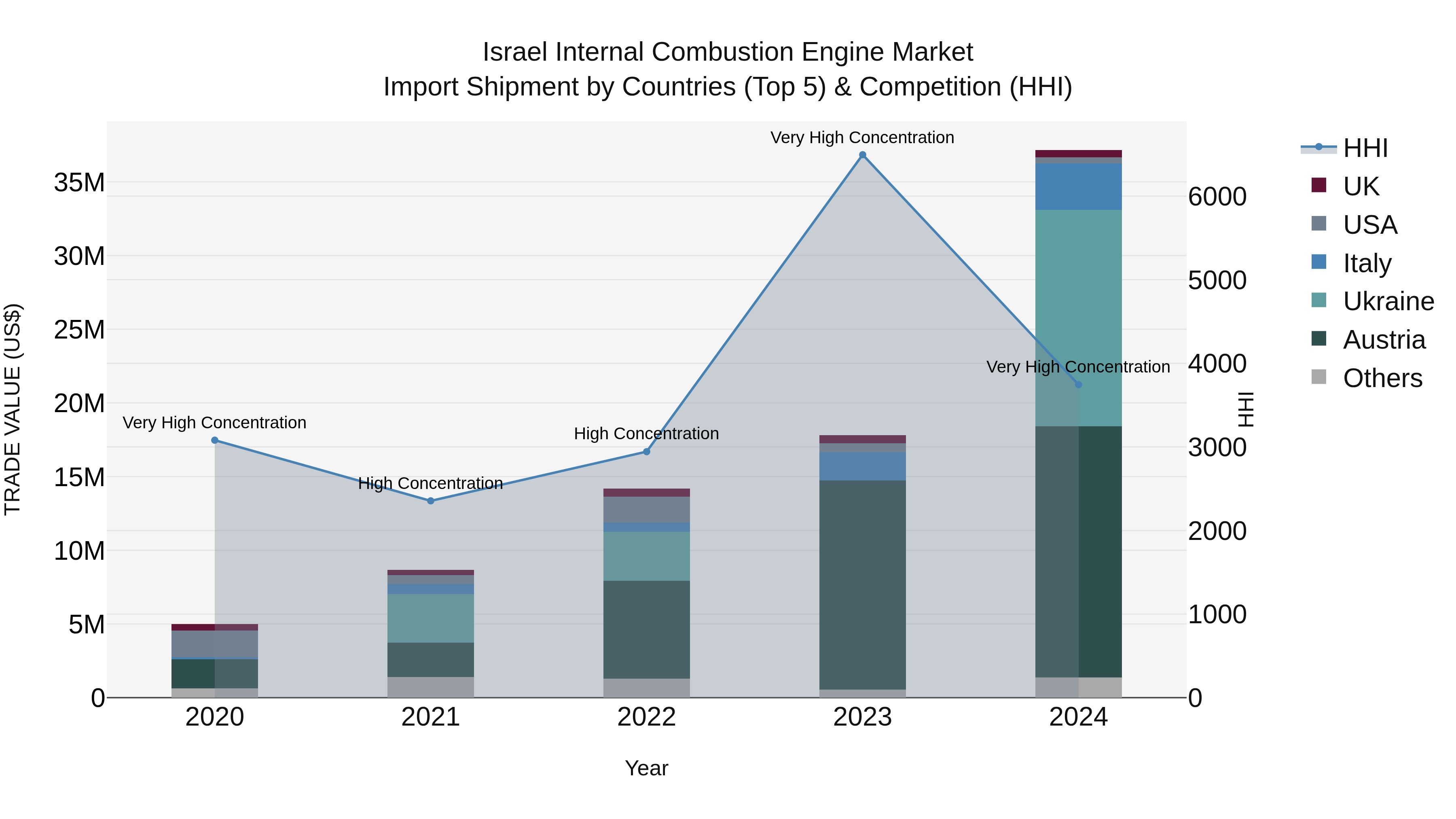 Israel Internal Combustion Engine Market Top 5 Importing Countries and Market Competition (HHI) Analysis