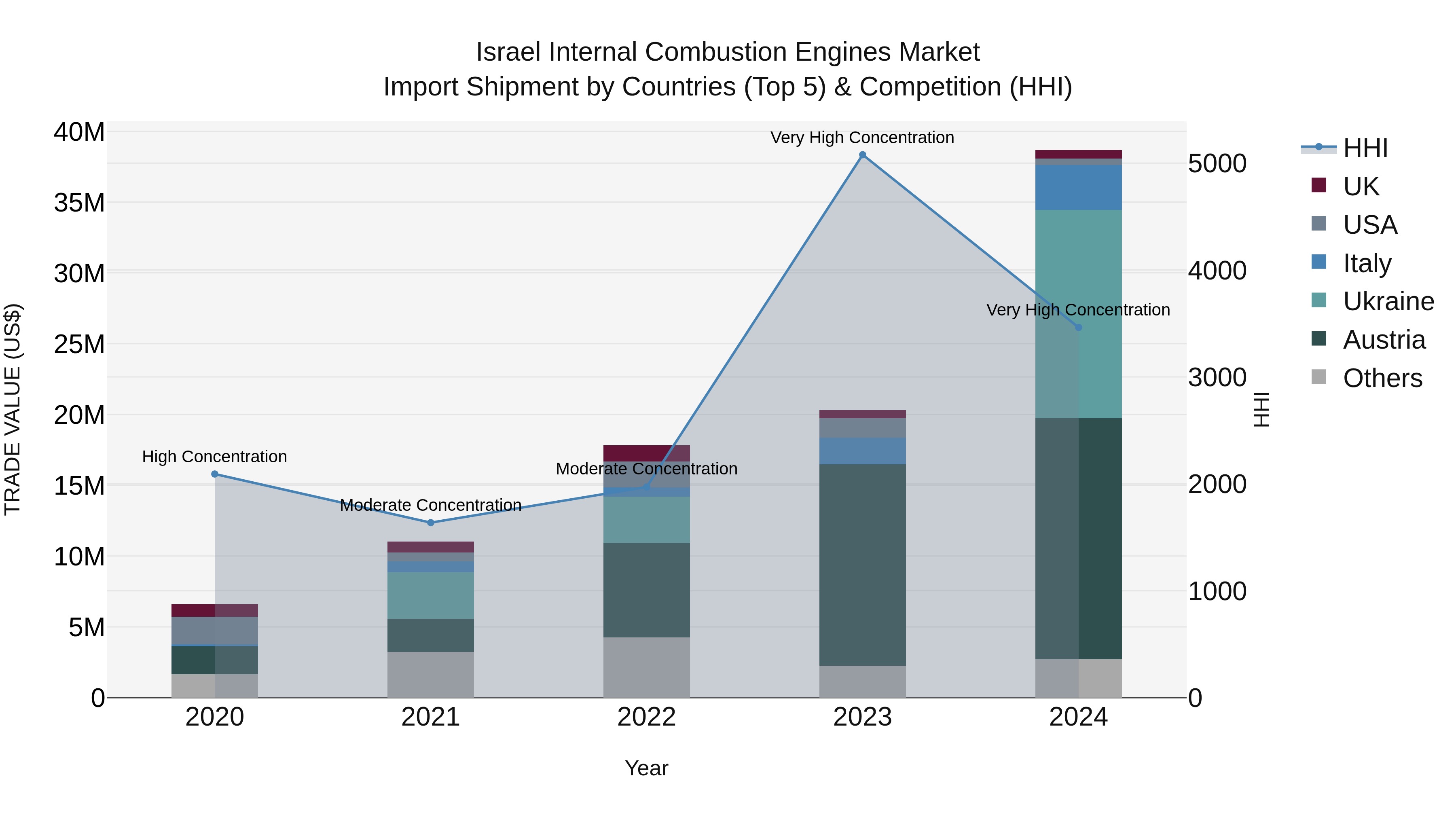 Israel Internal Combustion Engines Market Top 5 Importing Countries and Market Competition (HHI) Analysis