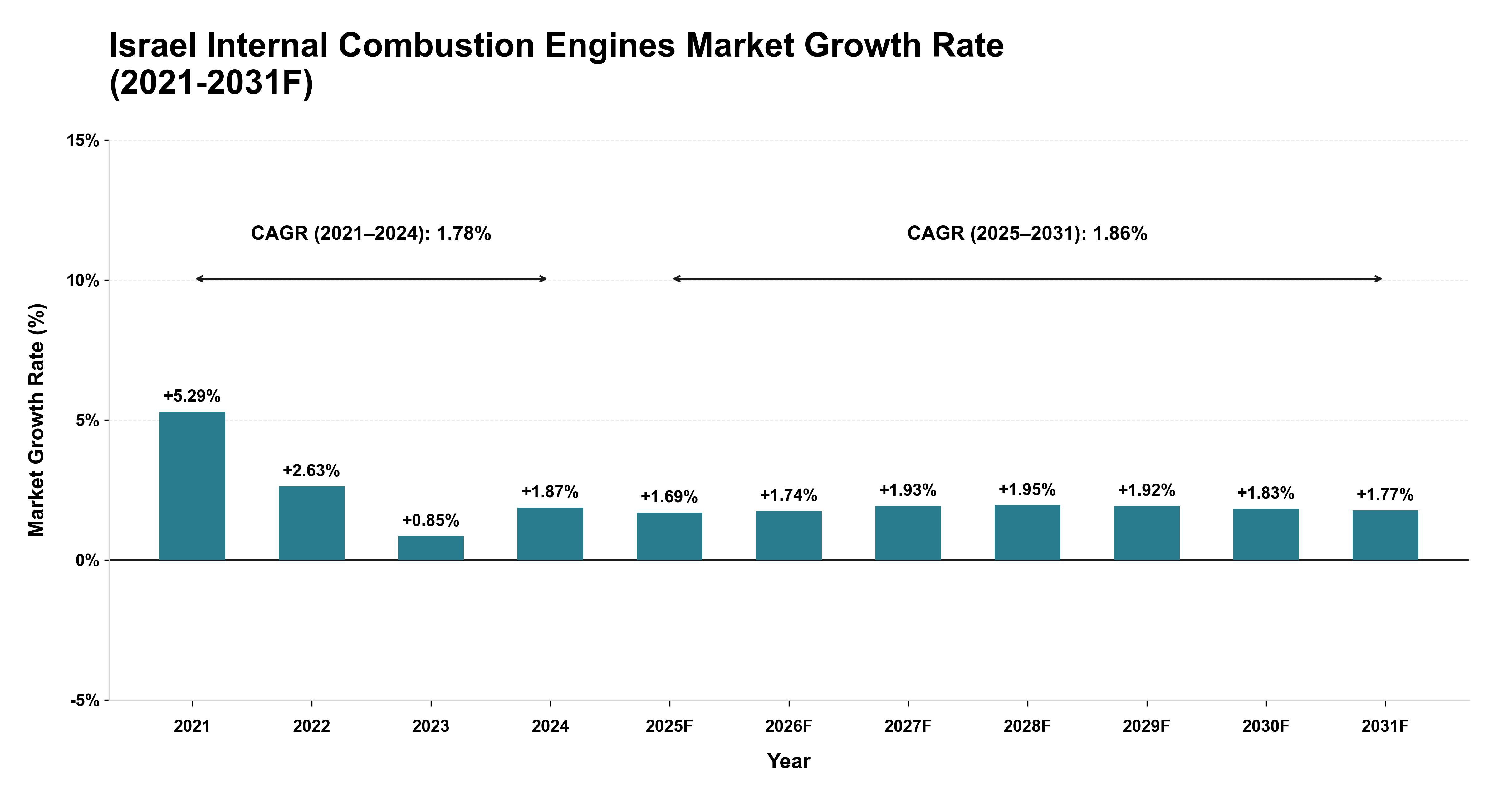 Israel Internal Combustion Engines Market Year-wise Growth Rate (2021-2031F)