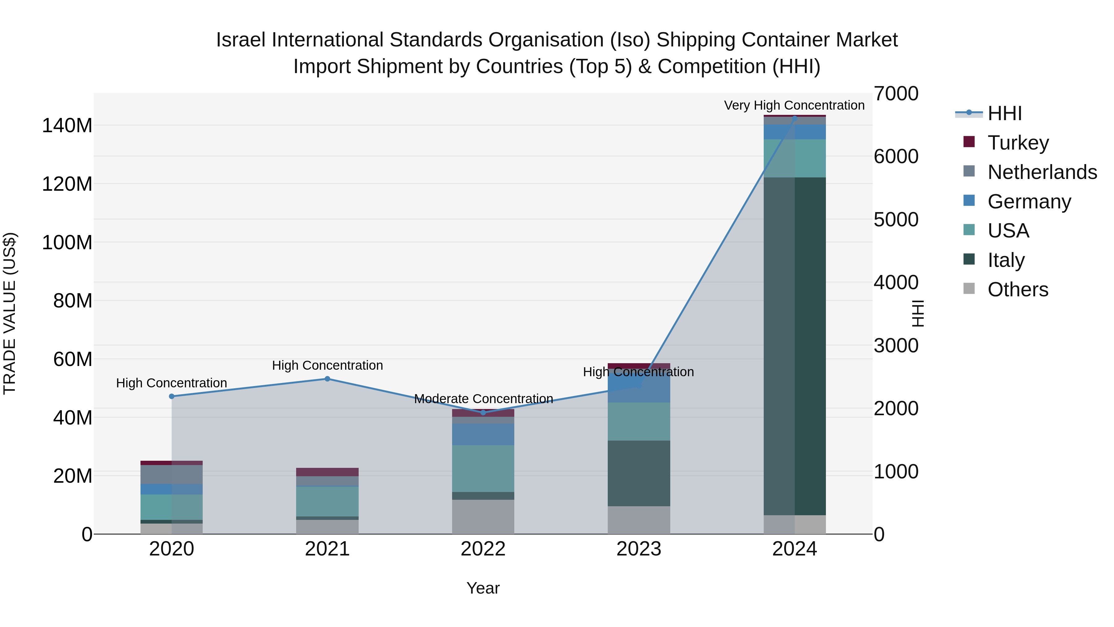 Israel International Standards Organisation (Iso) Shipping Container Market Top 5 Importing Countries and Market Competition (HHI) Analysis