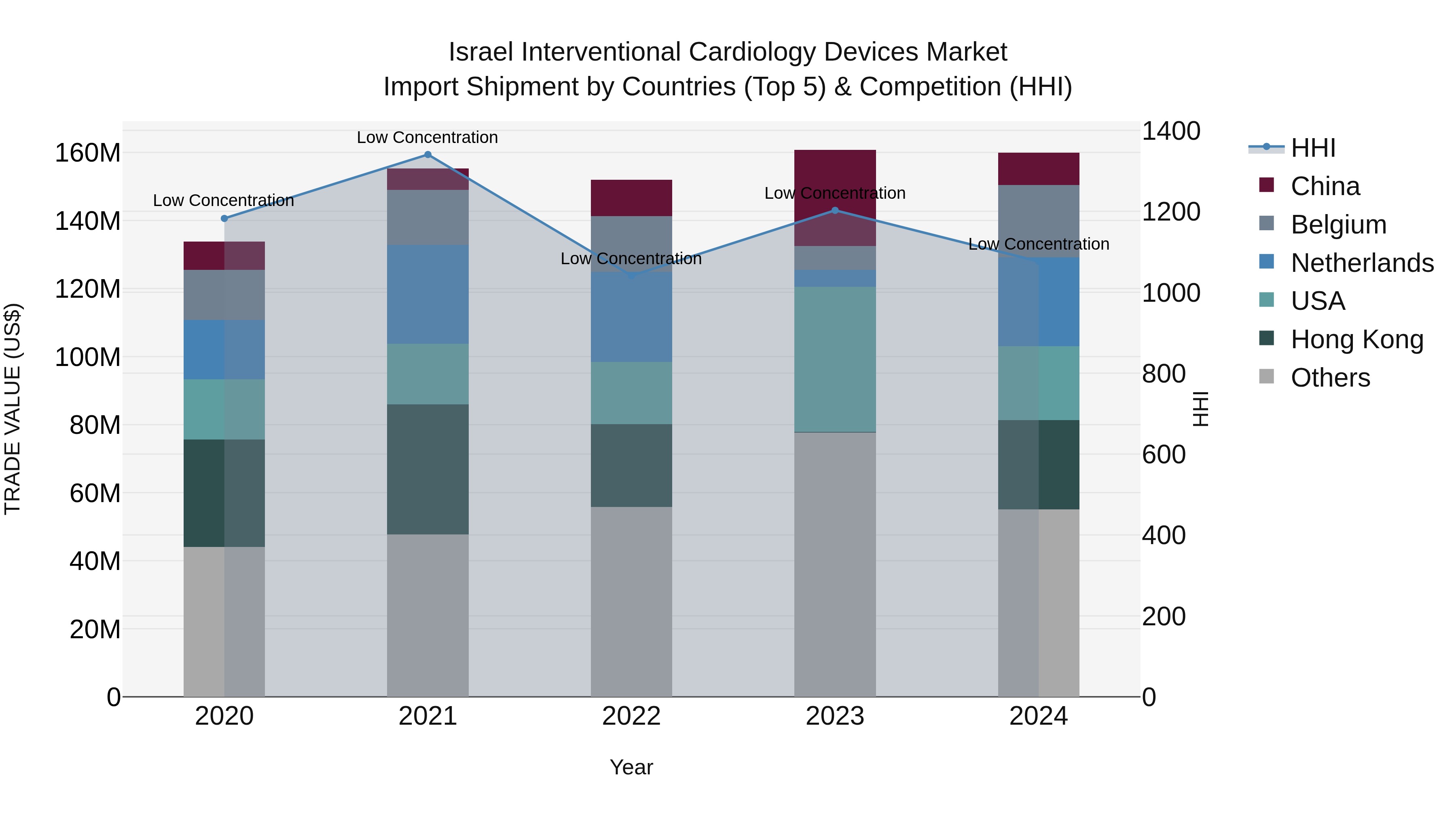 Israel Interventional Cardiology Devices Market Top 5 Importing Countries and Market Competition (HHI) Analysis