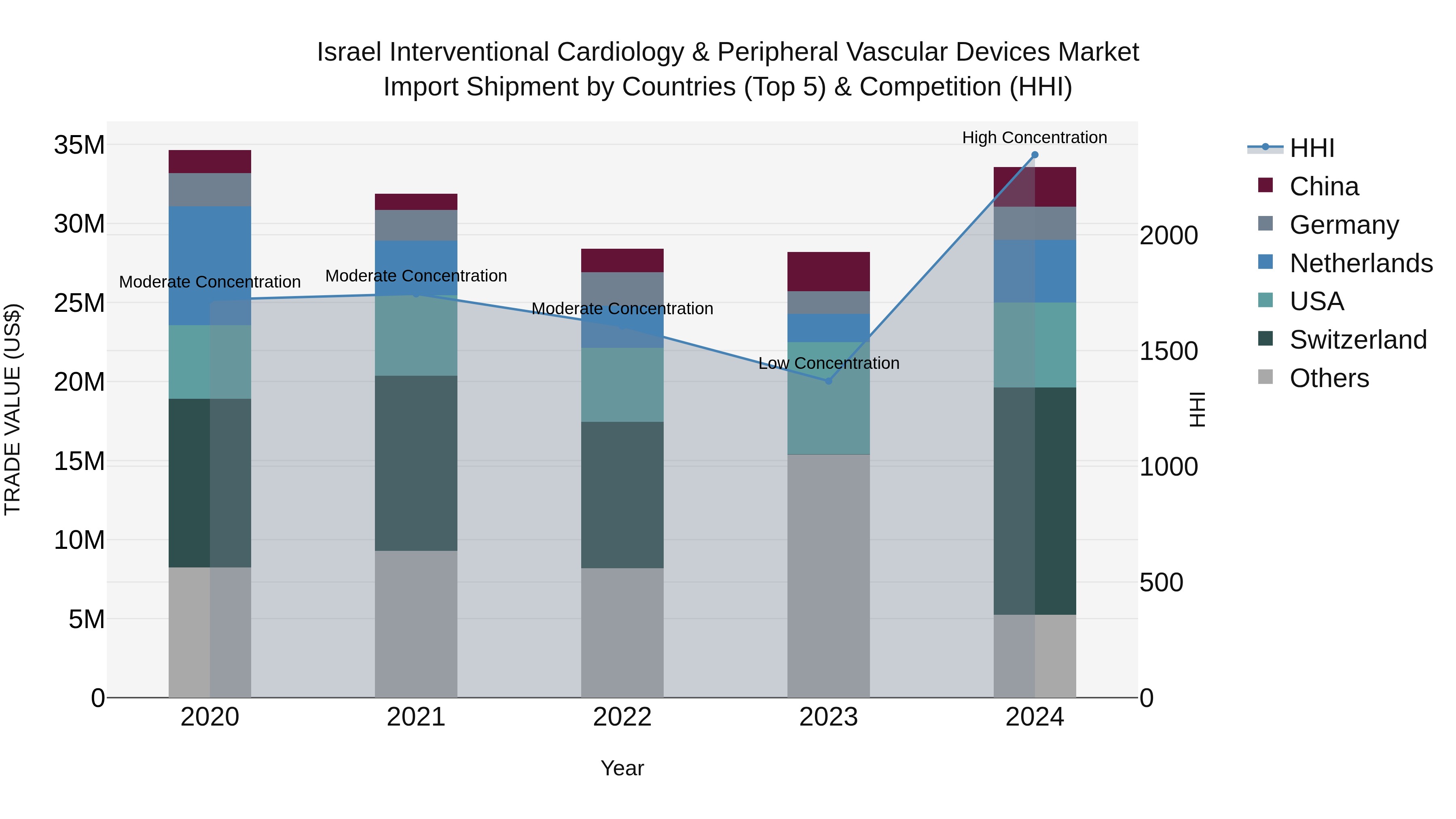 Israel Interventional Cardiology & Peripheral Vascular Devices Market Top 5 Importing Countries and Market Competition (HHI) Analysis