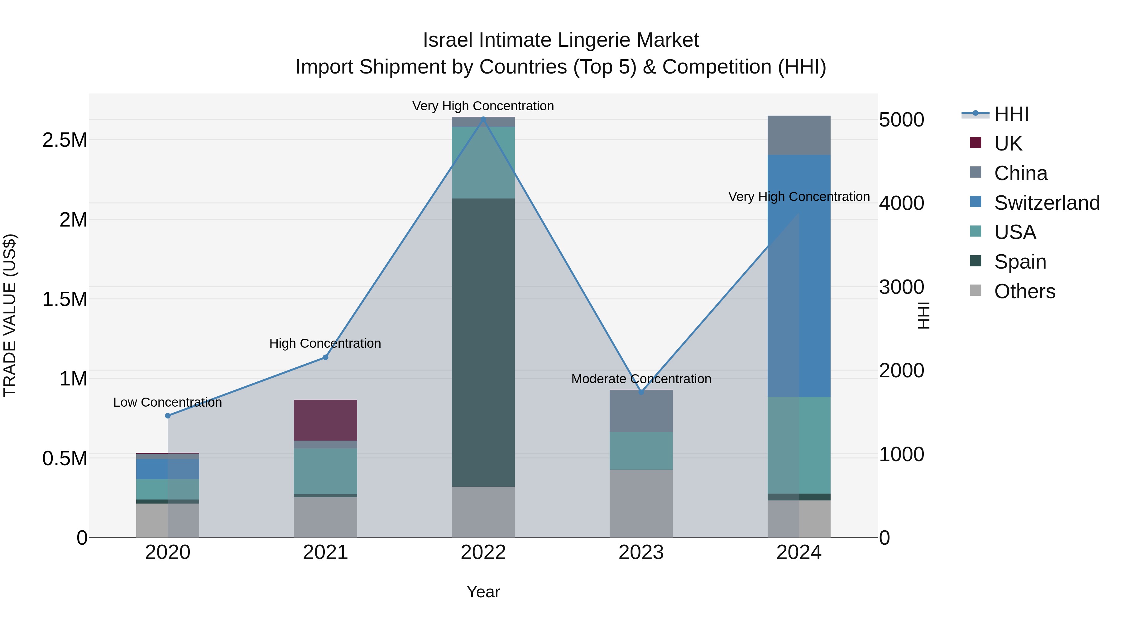 Israel Intimate Lingerie Market Top 5 Importing Countries and Market Competition (HHI) Analysis