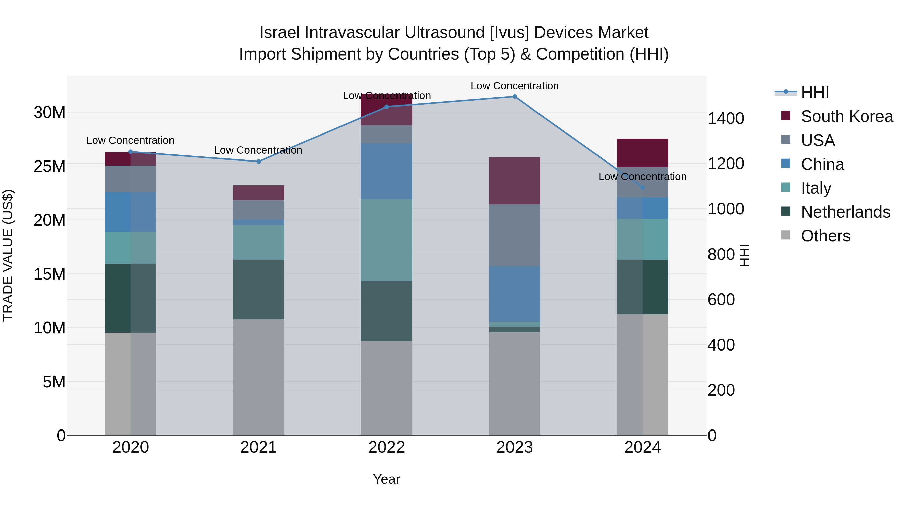 Israel Intravascular Ultrasound [ivus] Devices Market Top 5 Importing Countries and Market Competition (HHI) Analysis