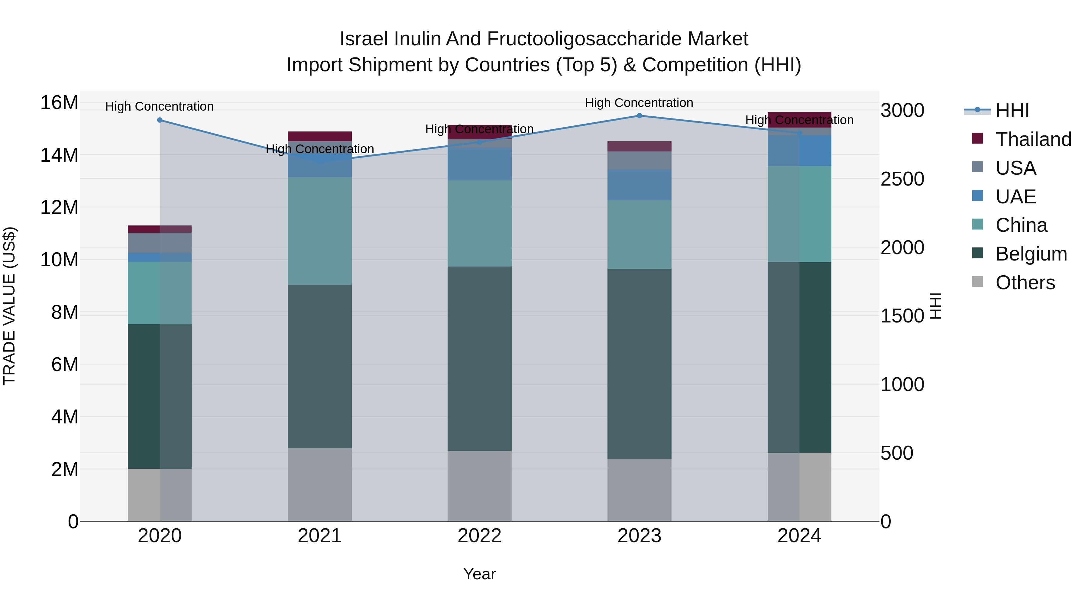 Israel Inulin and Fructooligosaccharide Market Top 5 Importing Countries and Market Competition (HHI) Analysis