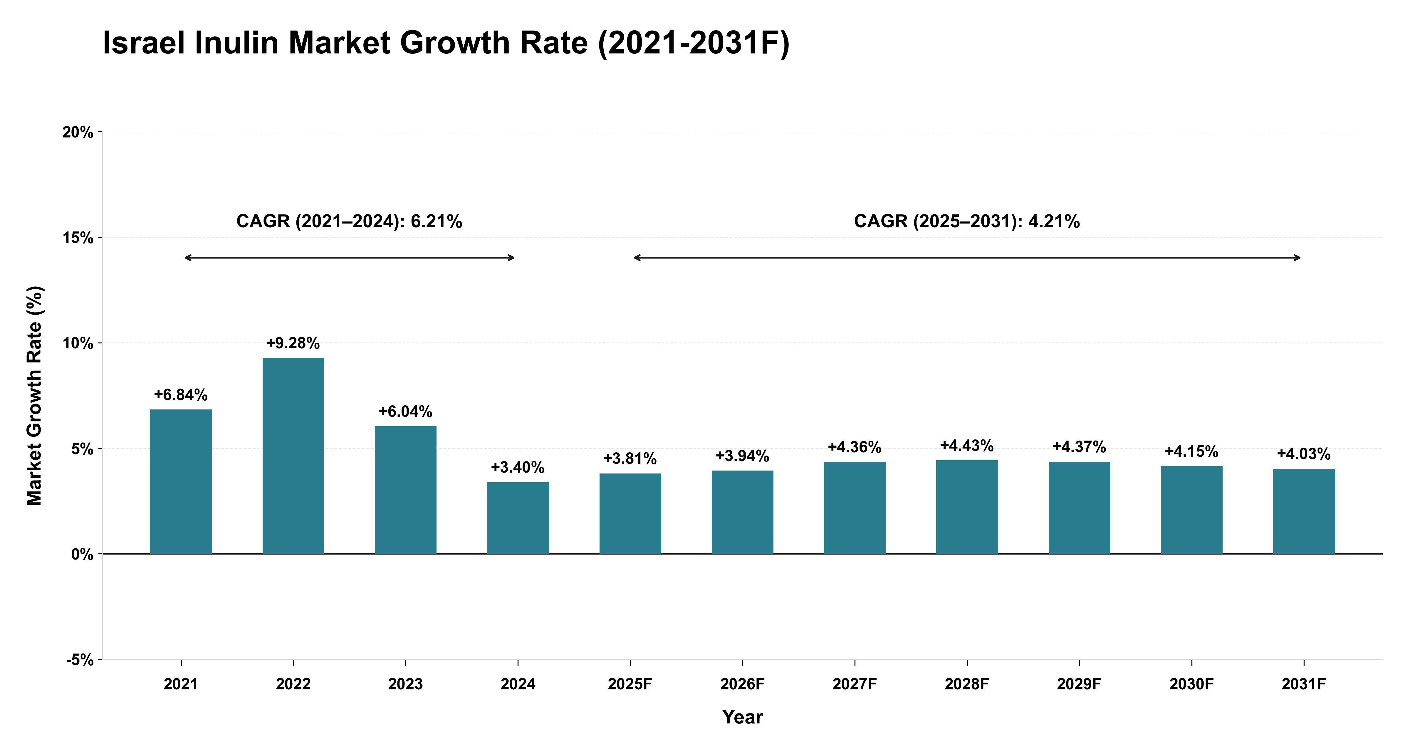 Israel Inulin Market Year-wise Growth Rate (2021-2031F)