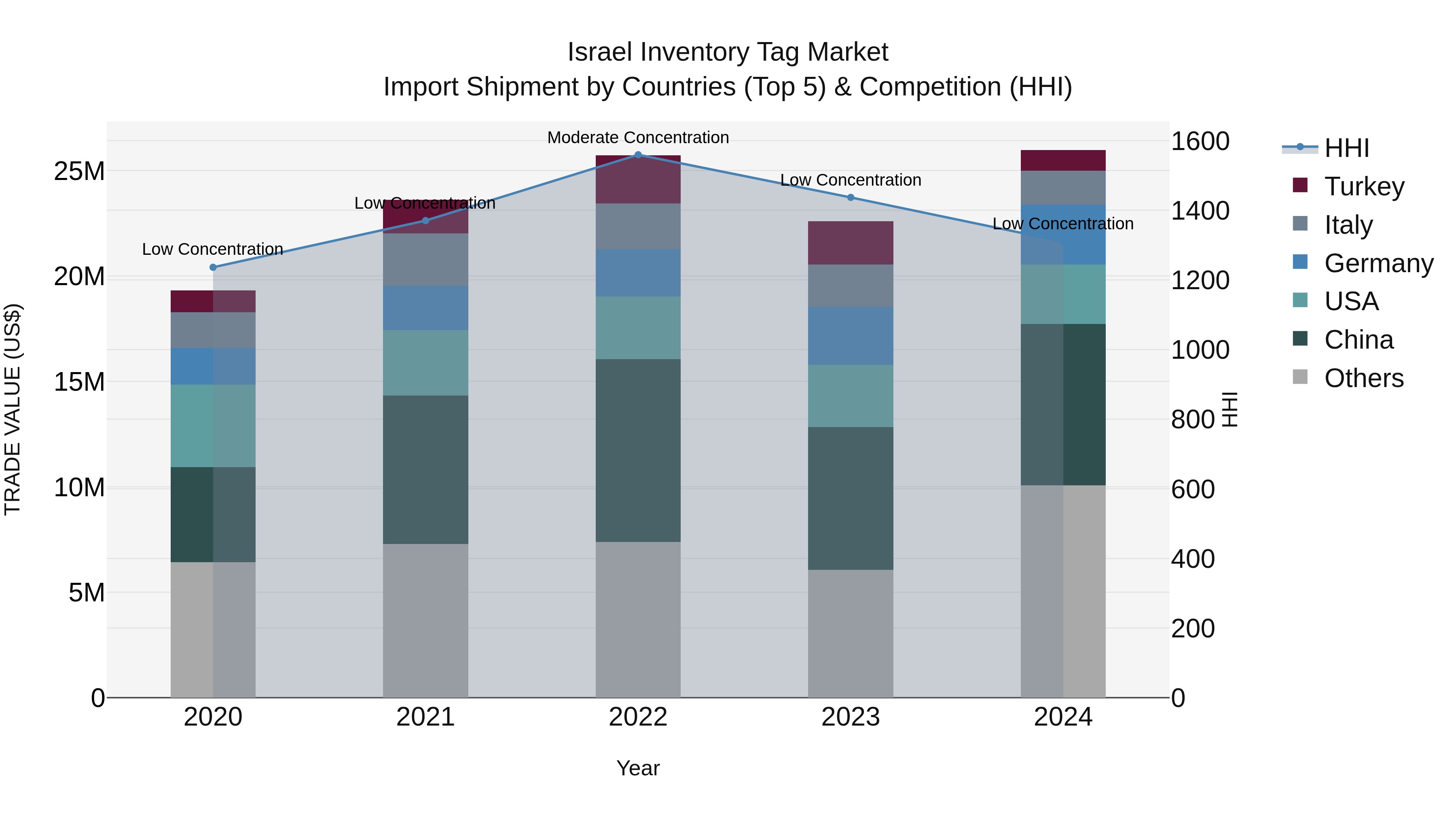Israel Inventory Tag Market Top 5 Importing Countries and Market Competition (HHI) Analysis