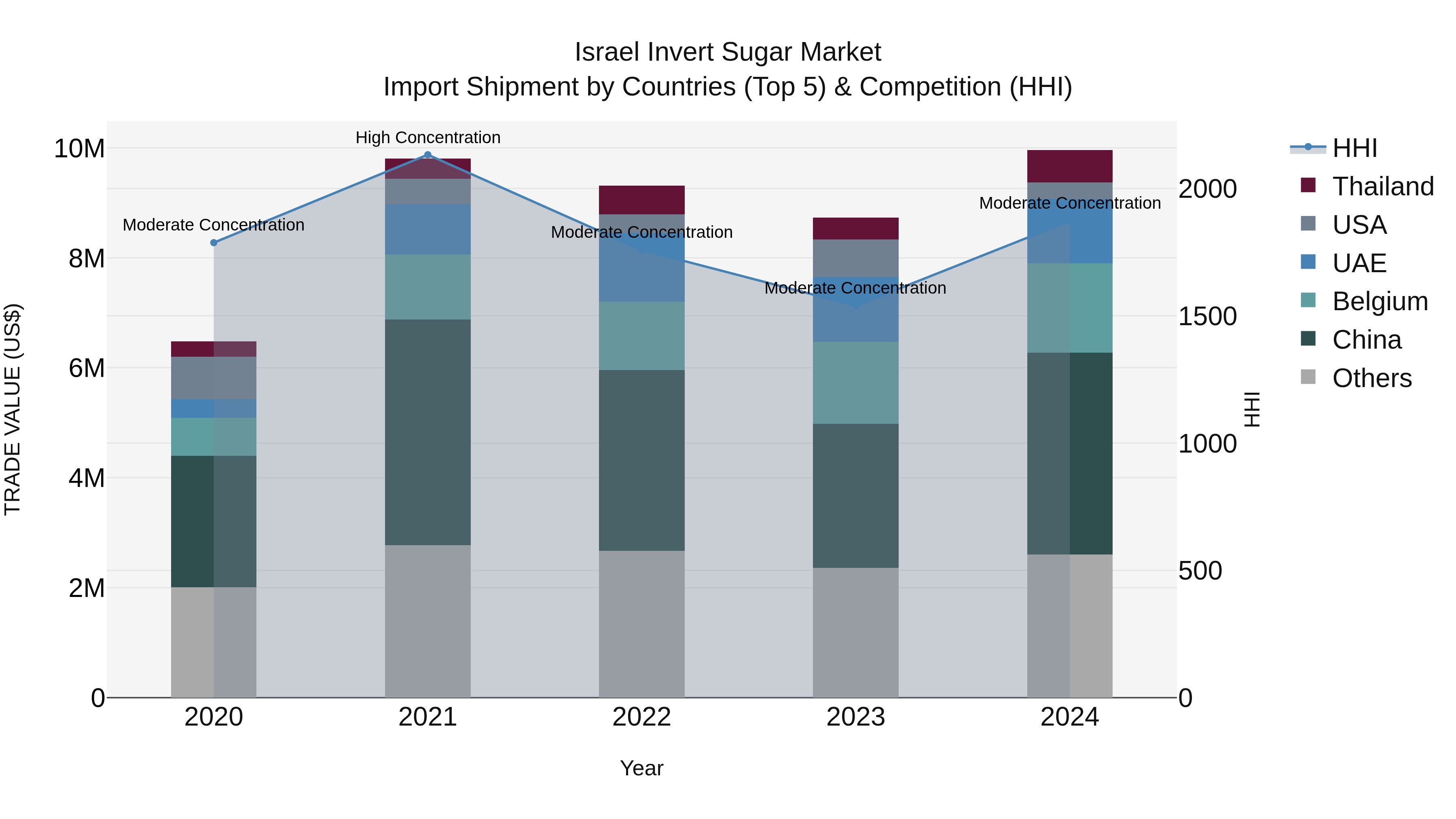 Israel Invert Sugar Market Top 5 Importing Countries and Market Competition (HHI) Analysis