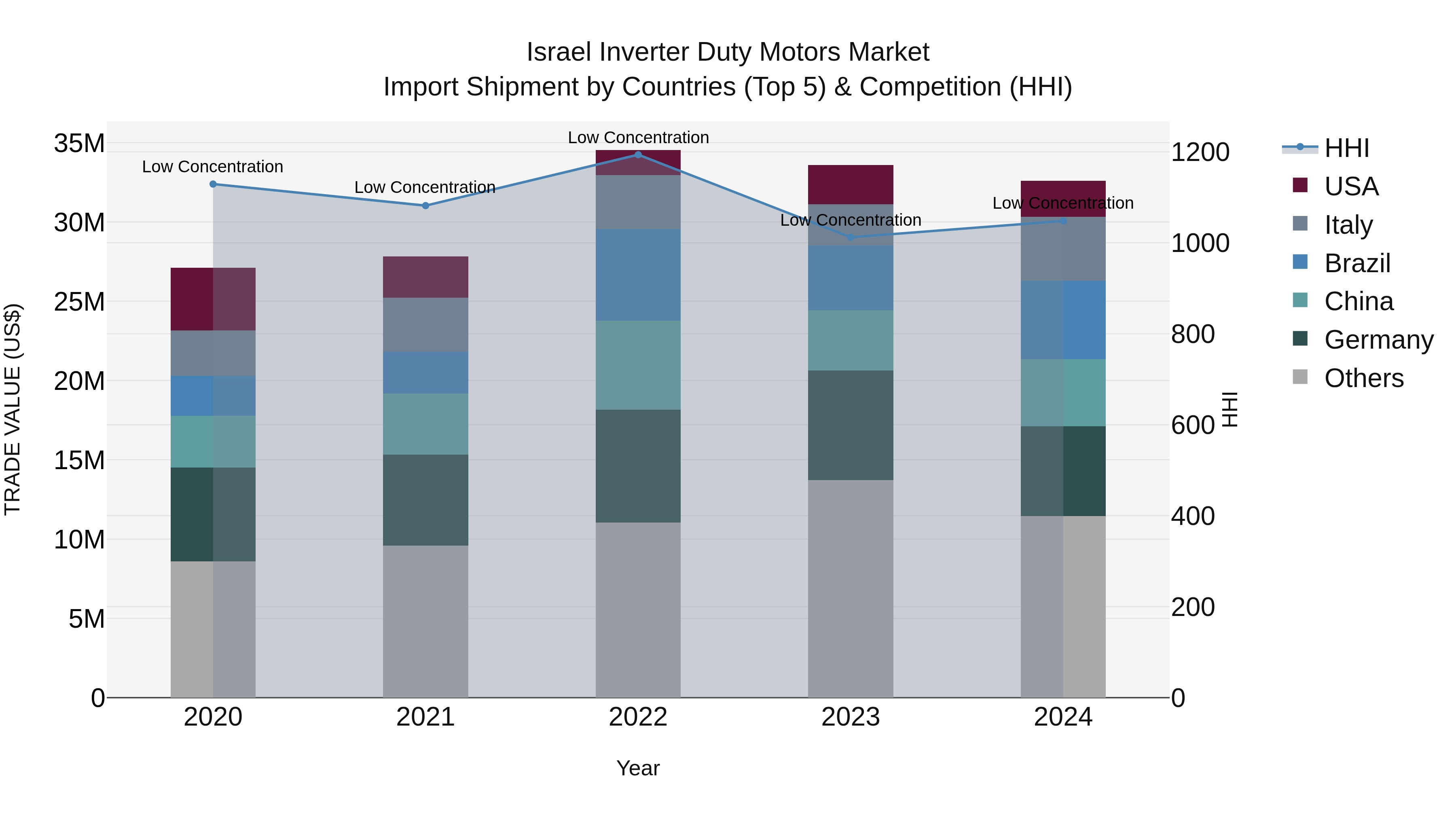 Israel Inverter Duty Motors Market Top 5 Importing Countries and Market Competition (HHI) Analysis