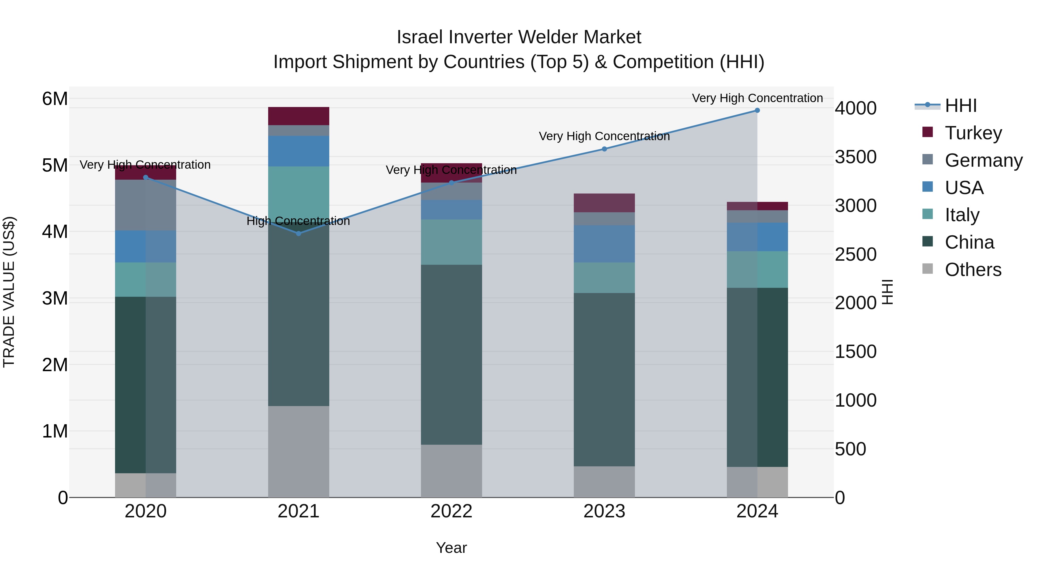 Israel Inverter Welder Market Top 5 Importing Countries and Market Competition (HHI) Analysis