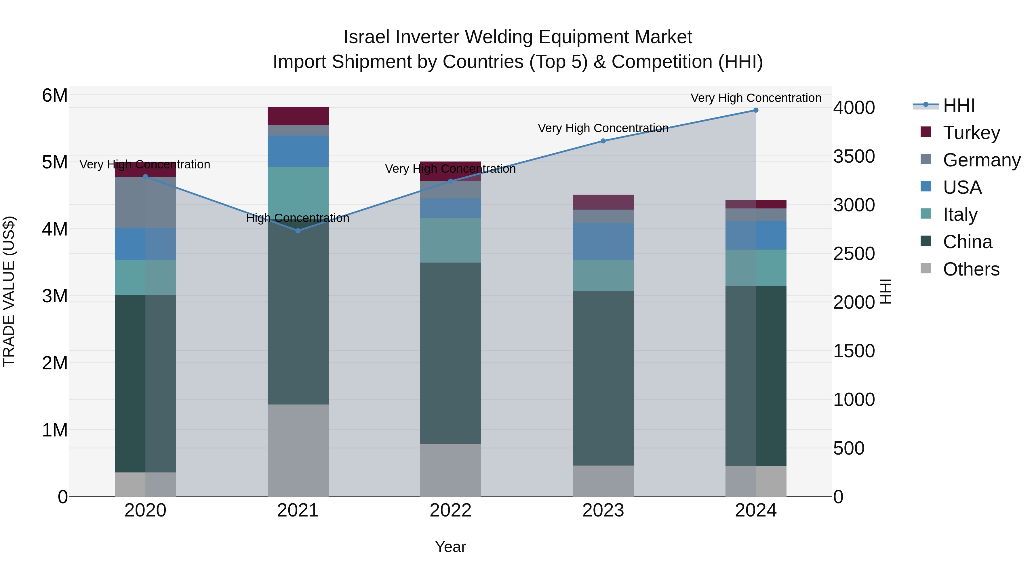 Israel Inverter Welding Equipment Market Top 5 Importing Countries and Market Competition (HHI) Analysis