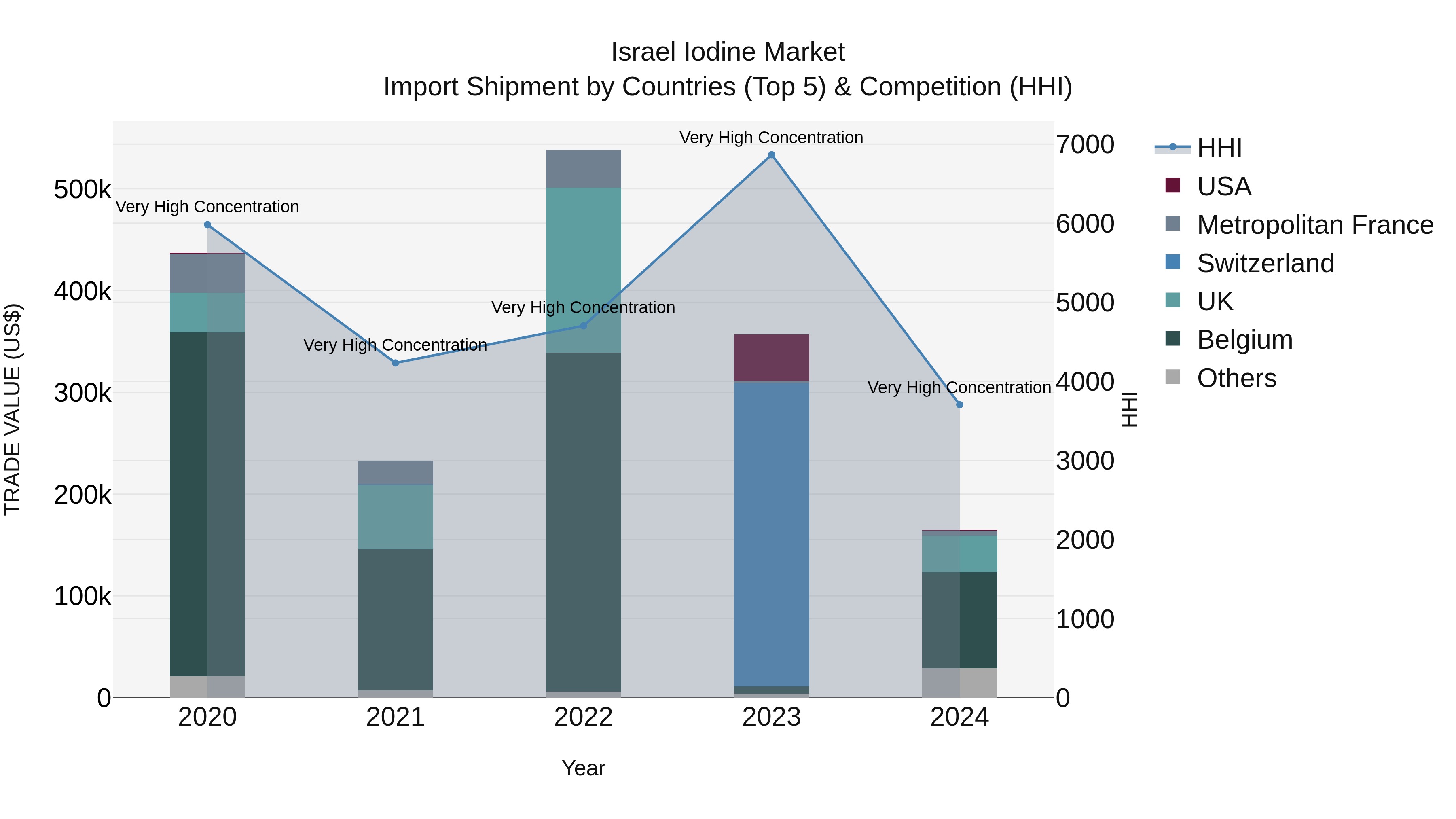 Israel Iodine Market Top 5 Importing Countries and Market Competition (HHI) Analysis