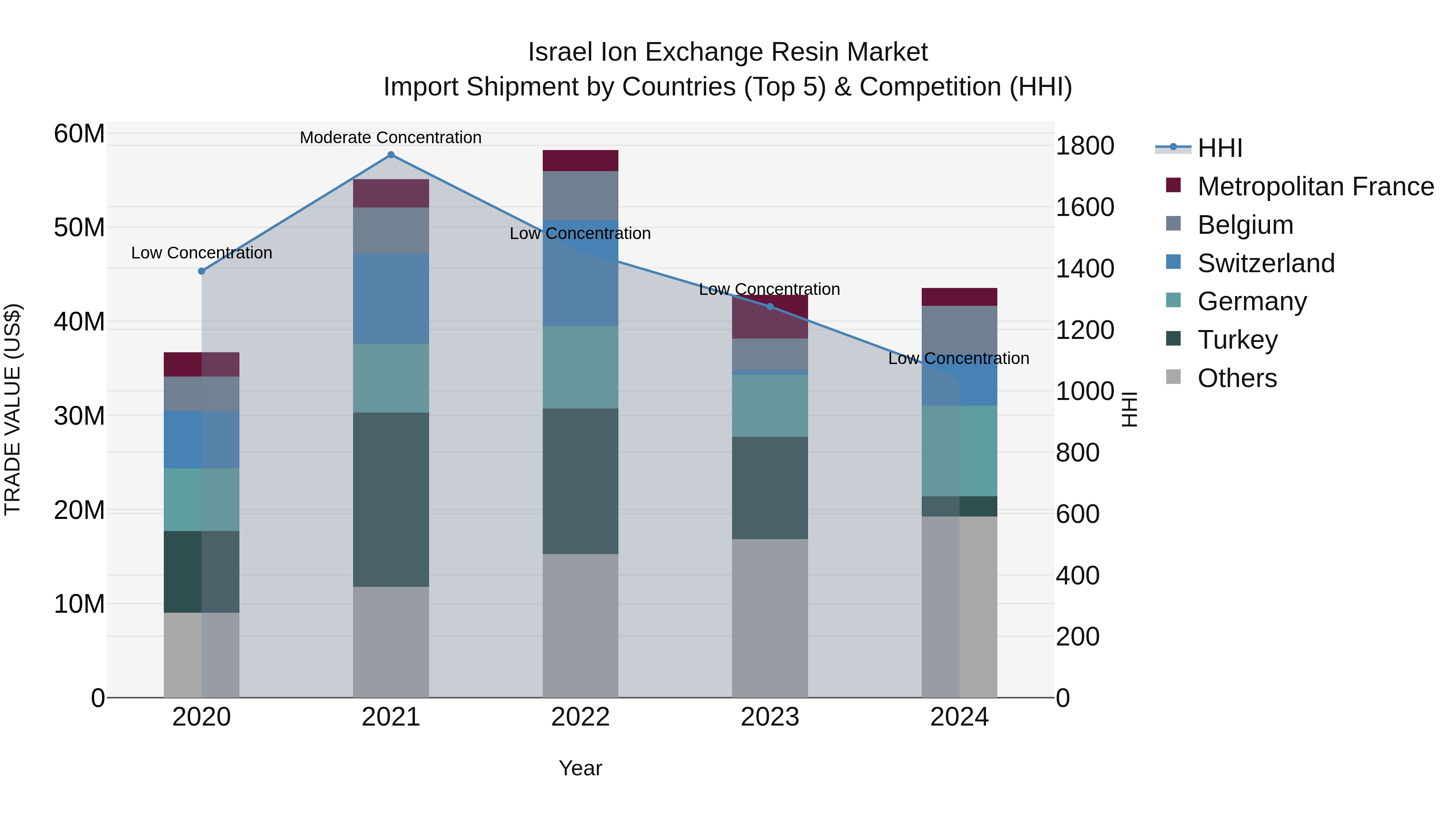 Israel Ion Exchange Resin Market Top 5 Importing Countries and Market Competition (HHI) Analysis