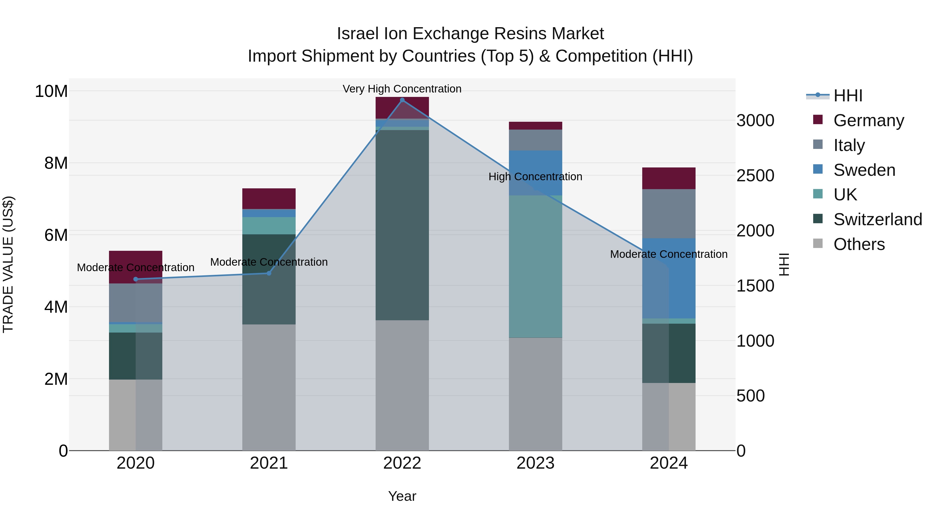 Israel Ion Exchange Resins Market Top 5 Importing Countries and Market Competition (HHI) Analysis