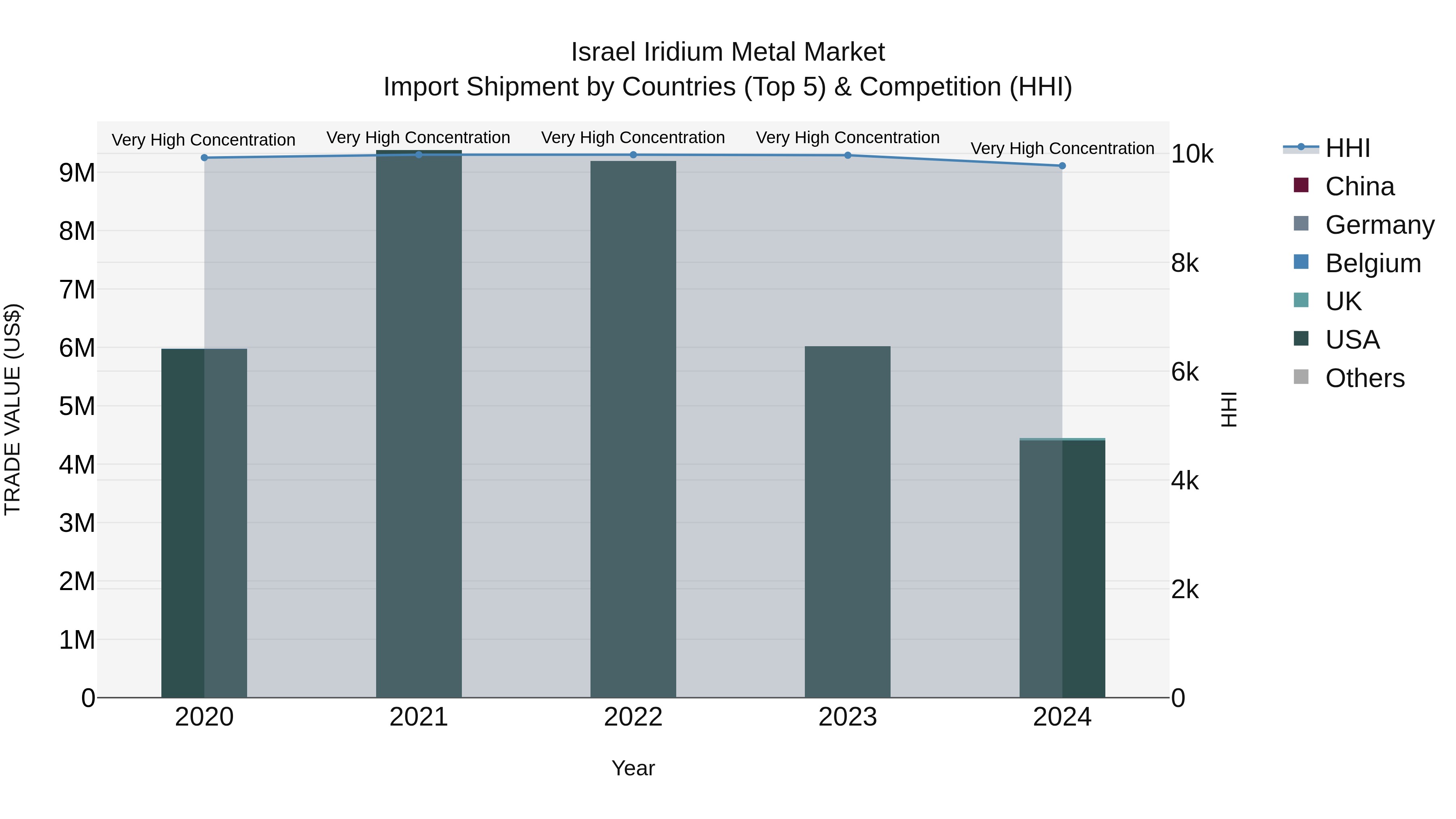 Israel Iridium Metal Market Top 5 Importing Countries and Market Competition (HHI) Analysis