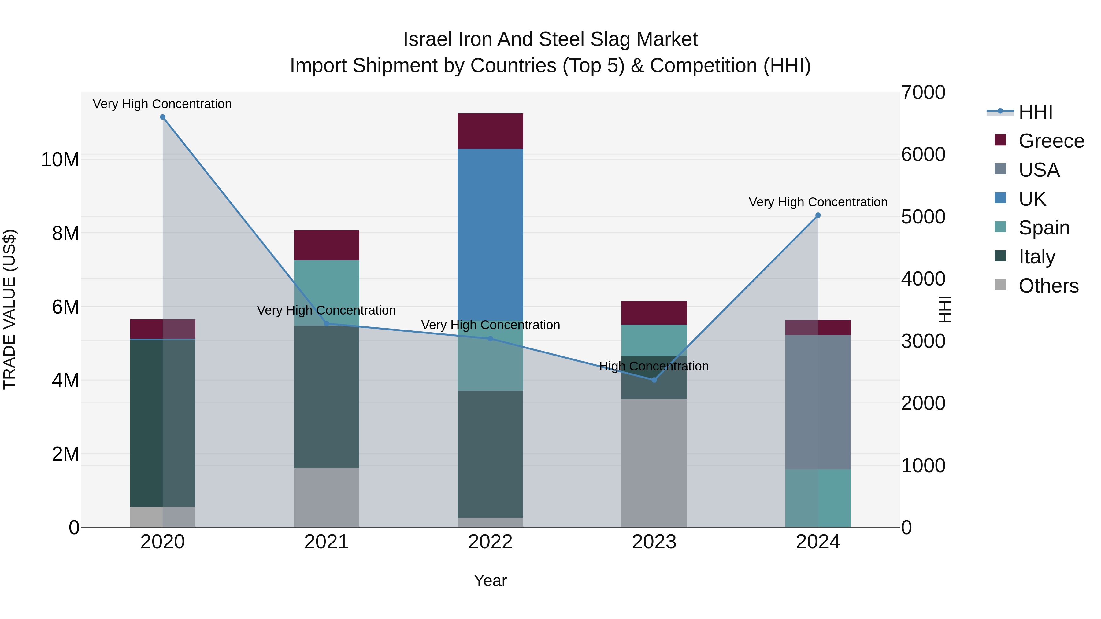 Israel Iron and Steel Slag Market Top 5 Importing Countries and Market Competition (HHI) Analysis