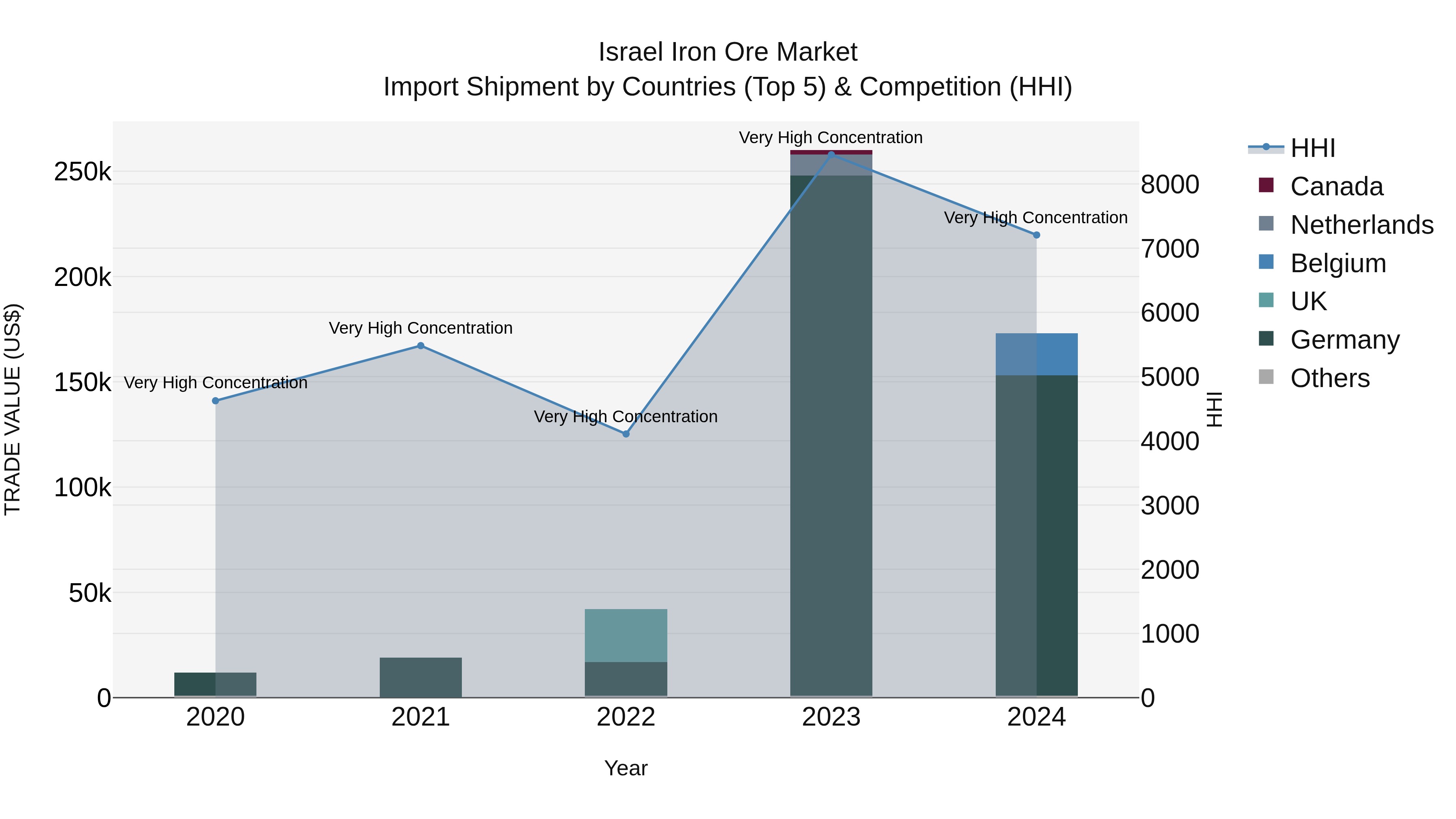 Israel Iron Ore Market Top 5 Importing Countries and Market Competition (HHI) Analysis