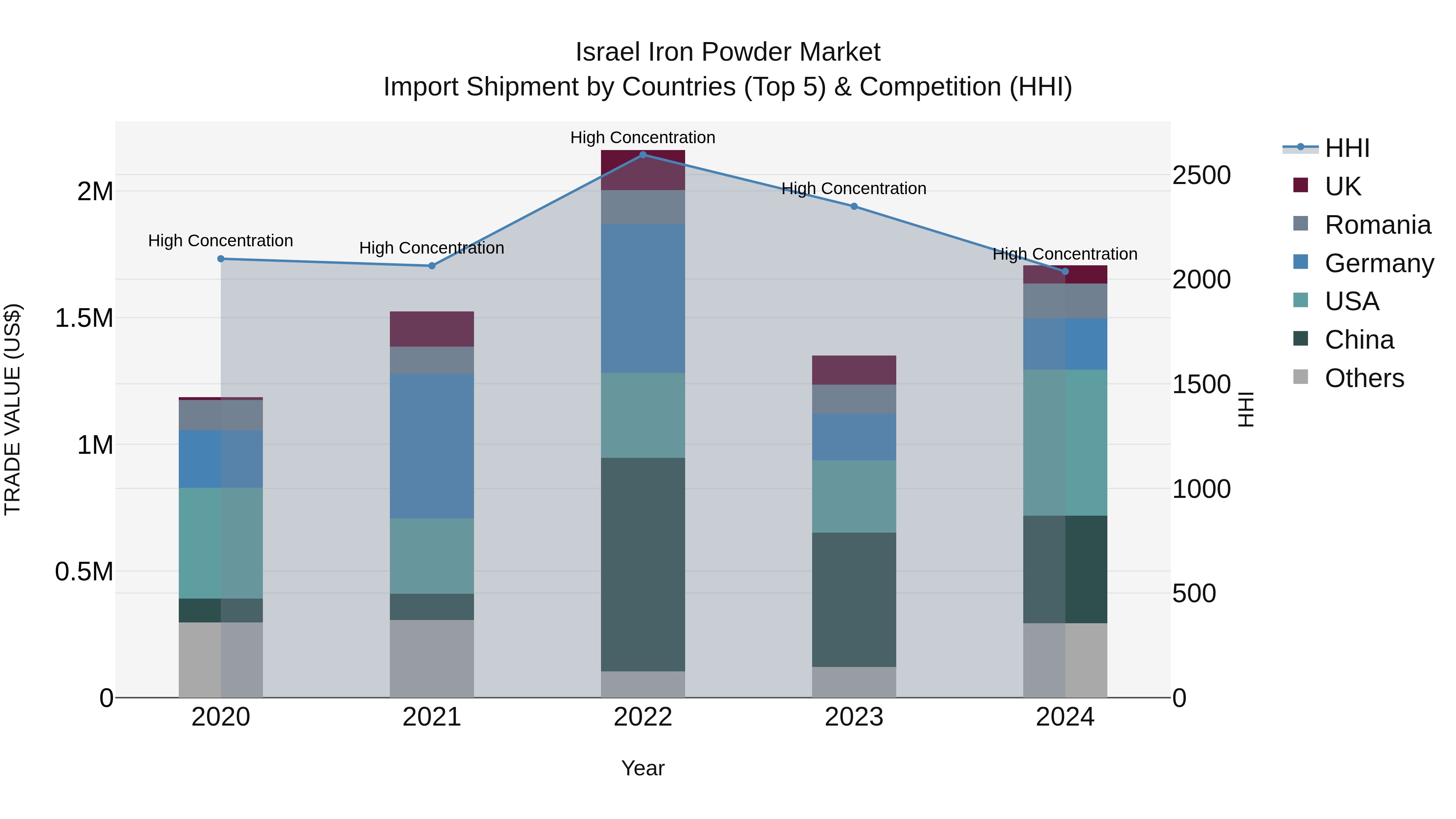 Israel Iron Powder Market Top 5 Importing Countries and Market Competition (HHI) Analysis