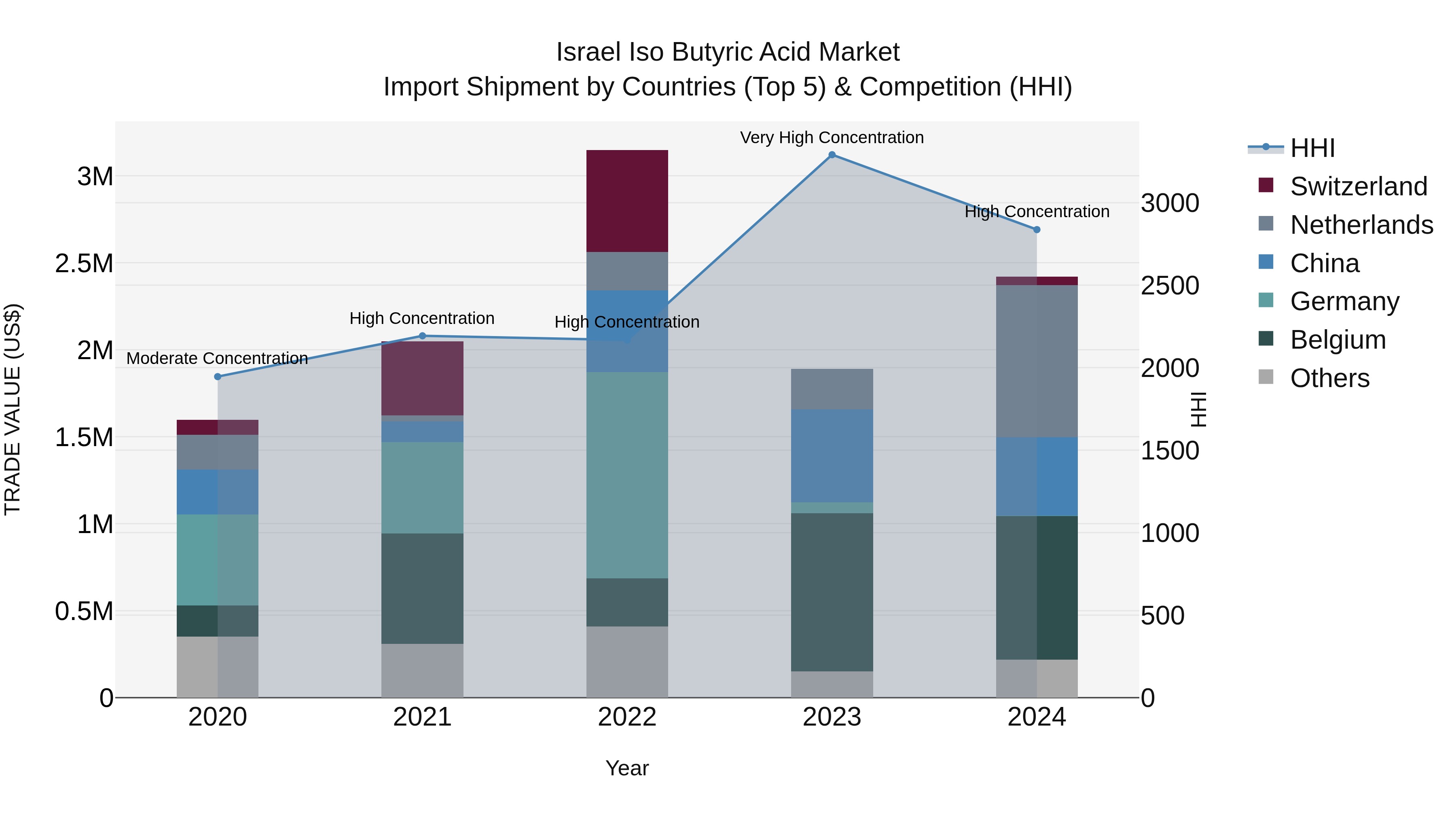 Israel Iso Butyric Acid Market Top 5 Importing Countries and Market Competition (HHI) Analysis
