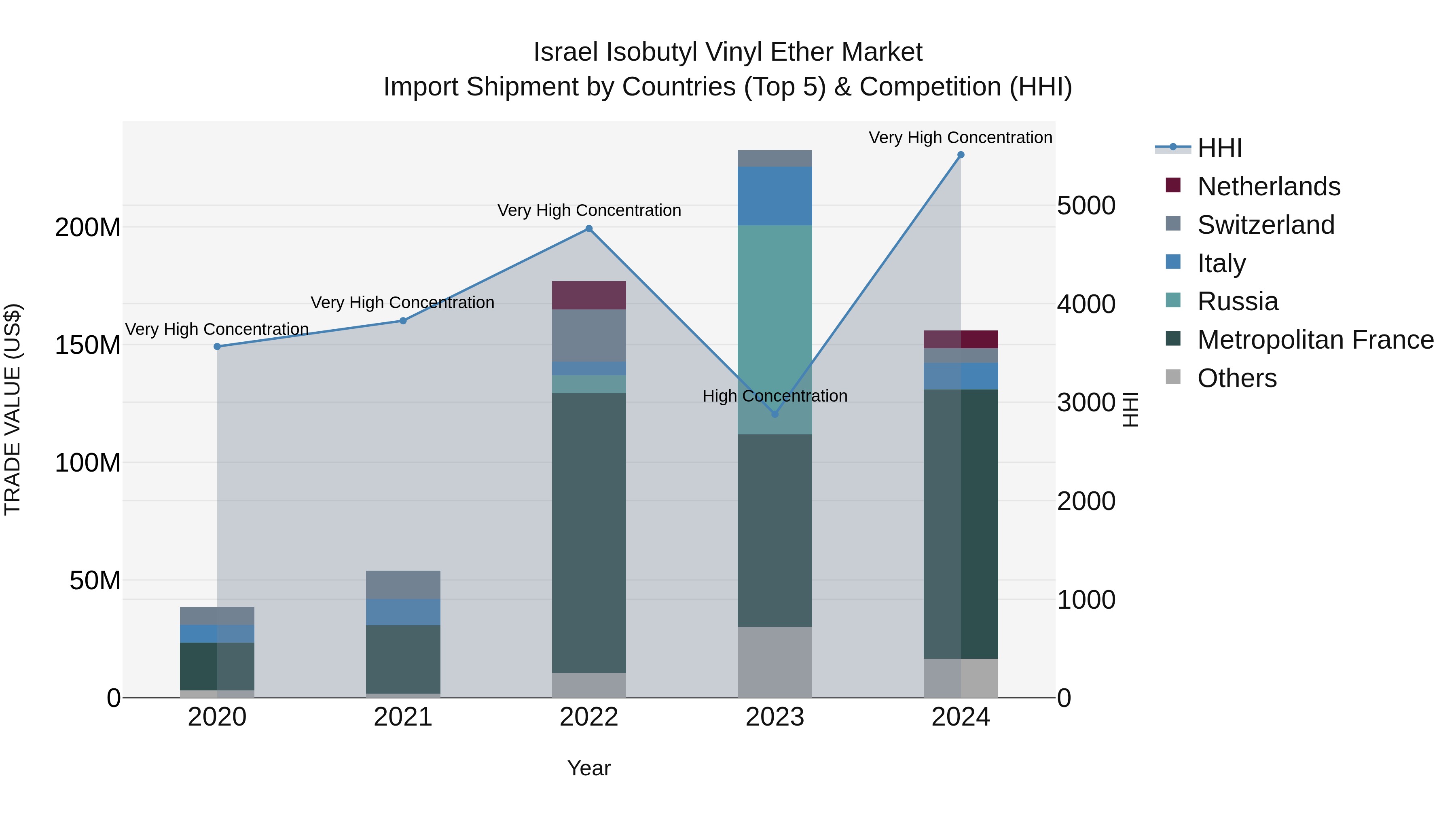 Israel Isobutyl Vinyl Ether Market Top 5 Importing Countries and Market Competition (HHI) Analysis