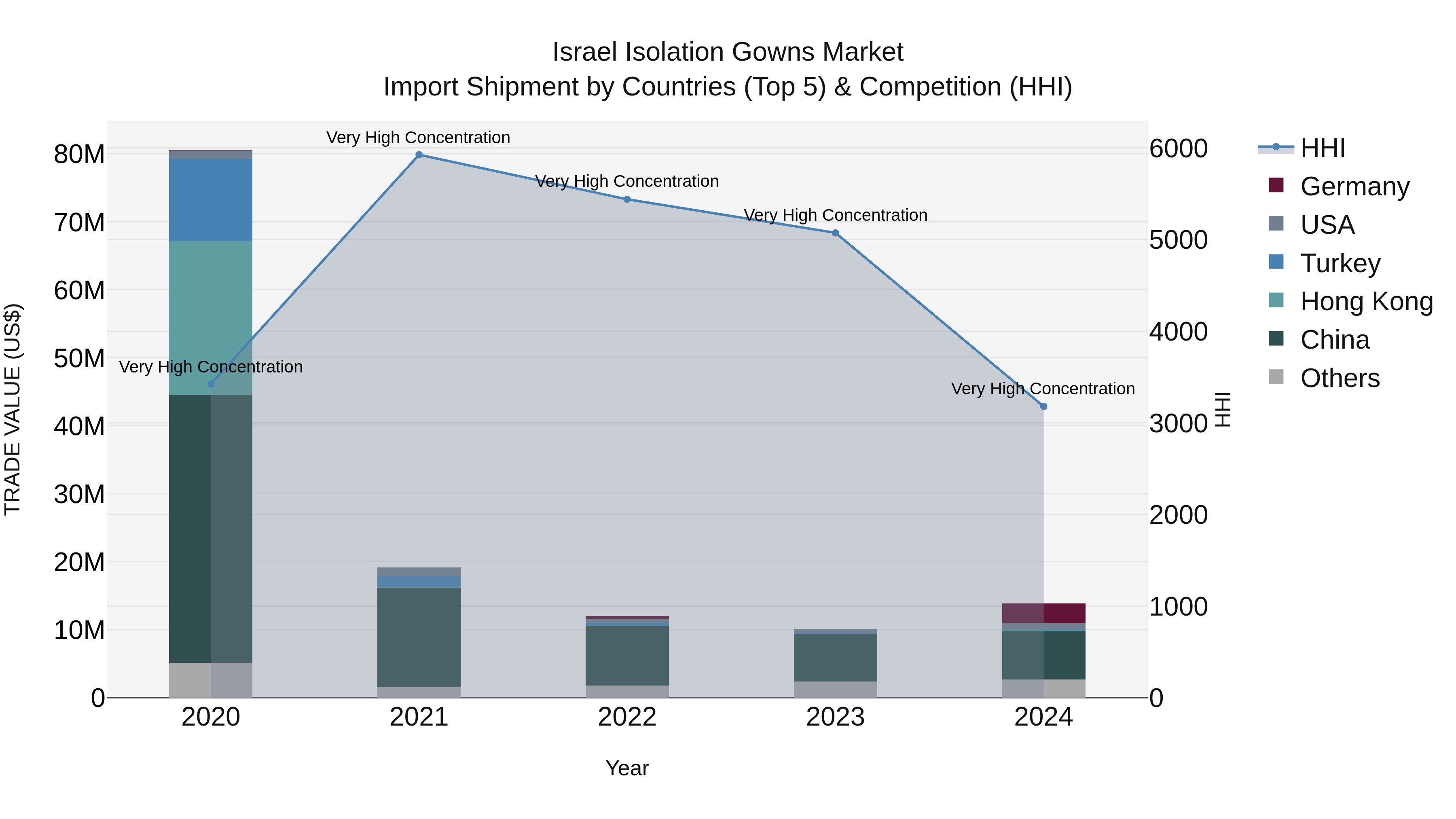 Israel Isolation Gowns Market Top 5 Importing Countries and Market Competition (HHI) Analysis