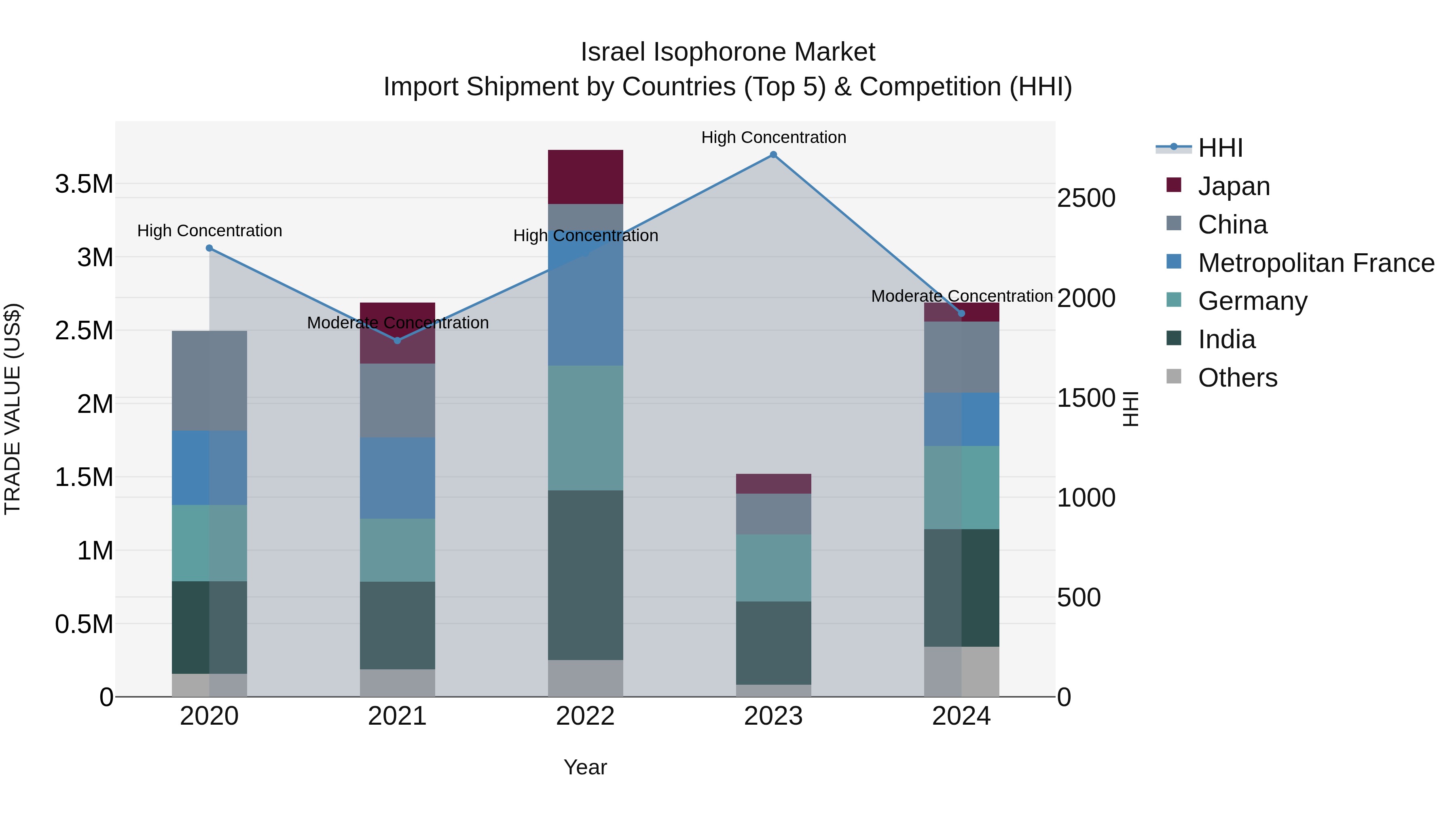 Israel Isophorone Market Top 5 Importing Countries and Market Competition (HHI) Analysis