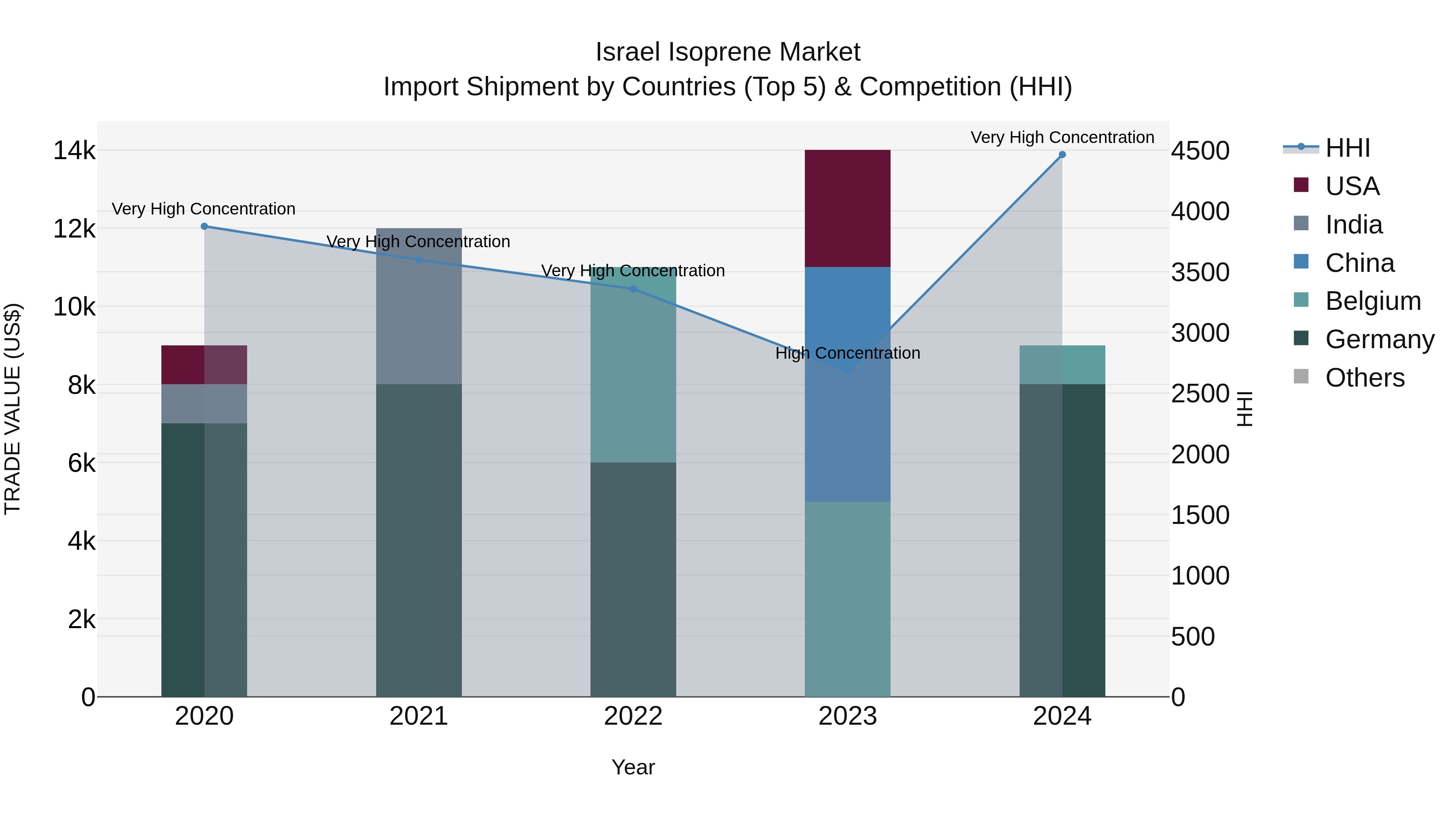 Israel Isoprene Market Top 5 Importing Countries and Market Competition (HHI) Analysis