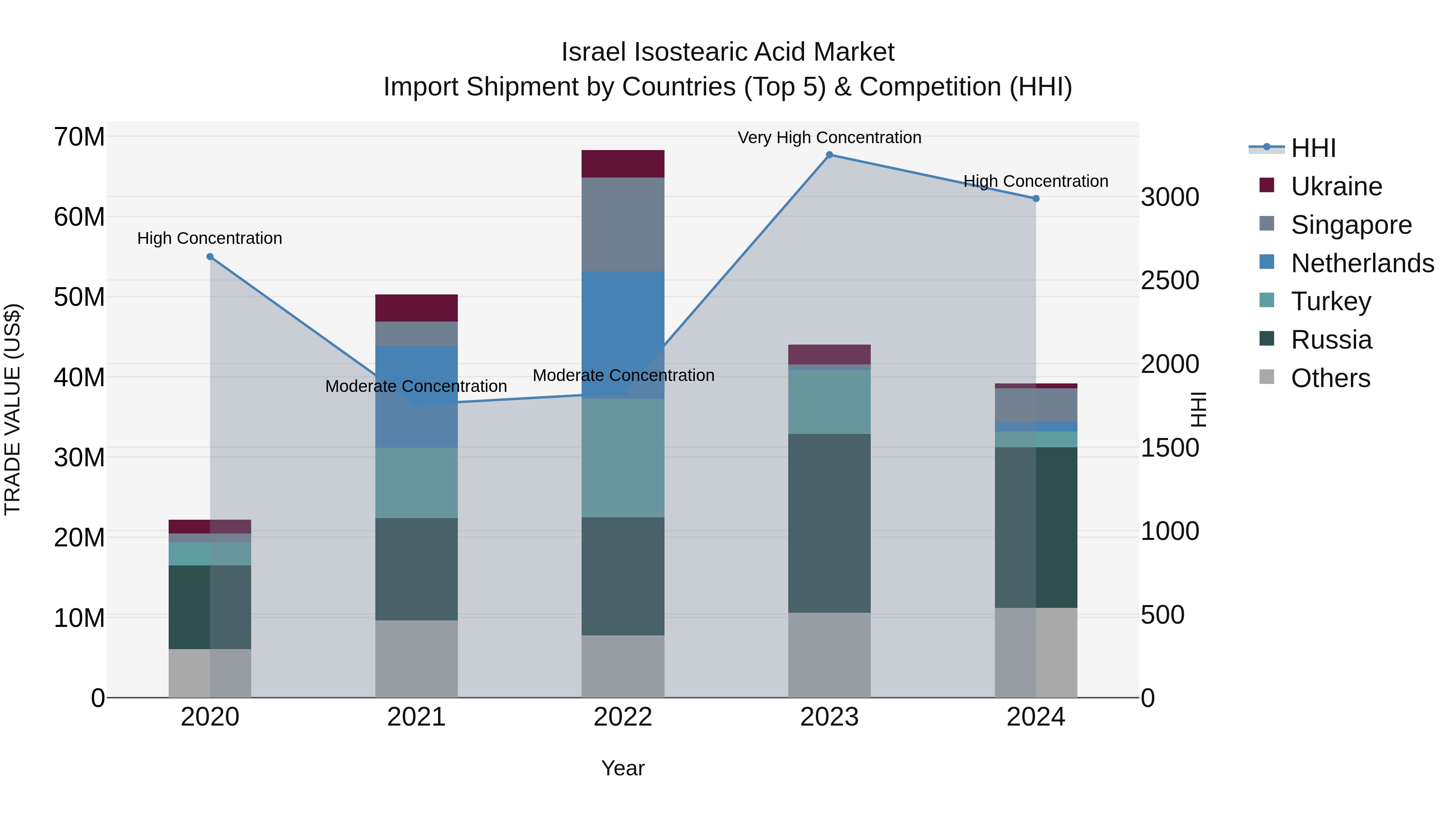 Israel Isostearic Acid Market Top 5 Importing Countries and Market Competition (HHI) Analysis